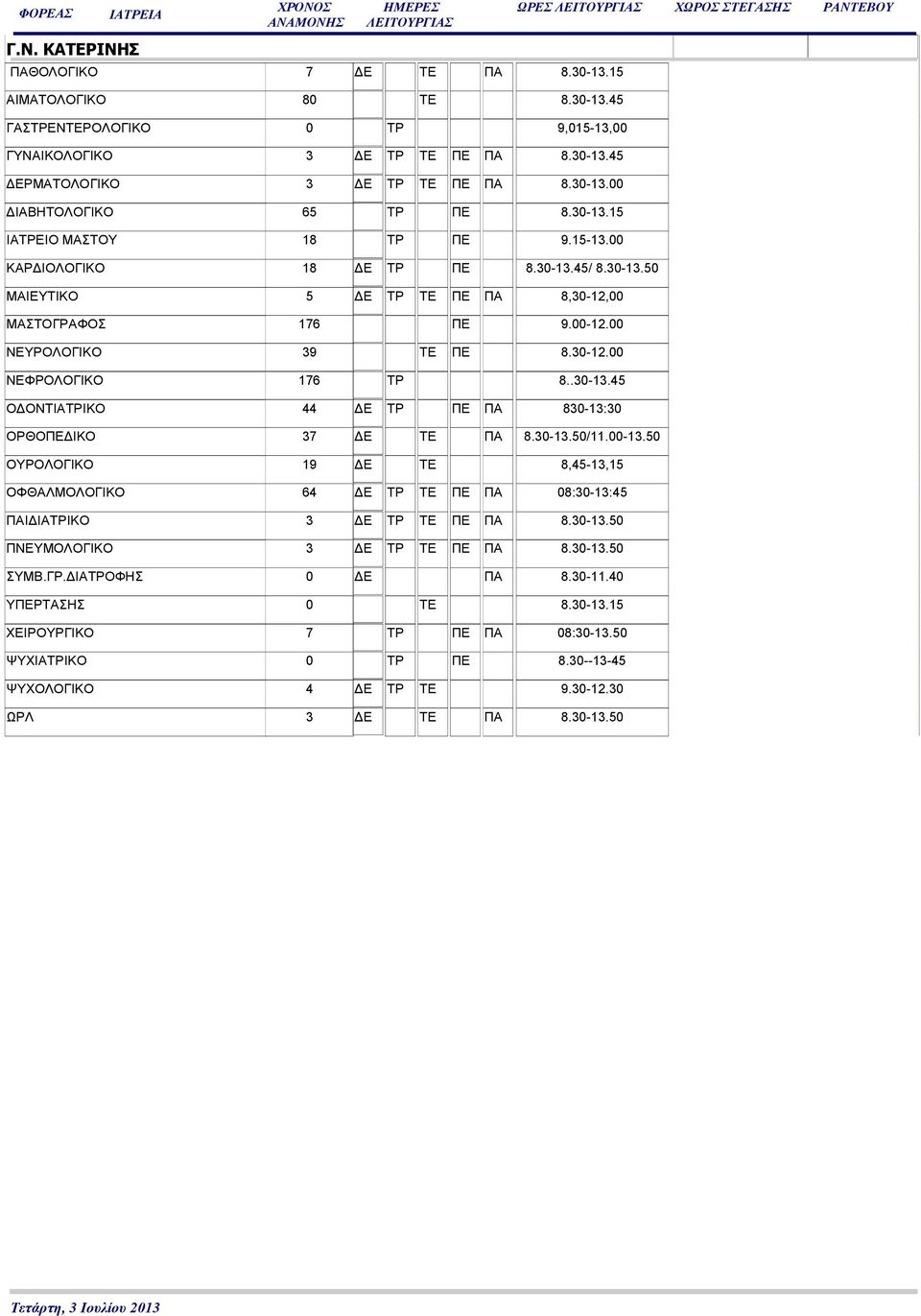.30-13.45 Ο ΟΝΤΙΑΤΡΙΚΟ 44 Ε ΤΡ ΠΕ ΠΑ 830-13:30 ΟΡΘΟΠΕ ΙΚΟ 37 Ε ΤΕ ΠΑ 8.30-13.50/11.00-13.50 ΟΥΡΟΛΟΓΙΚΟ 19 Ε ΤΕ 8,45-13,15 ΟΦΘΑΛΜΟΛΟΓΙΚΟ 64 Ε ΤΡ ΤΕ ΠΕ ΠΑ 08:30-13:45 ΠΑΙ ΙΑΤΡΙΚΟ 3 Ε ΤΡ ΤΕ ΠΕ ΠΑ 8.