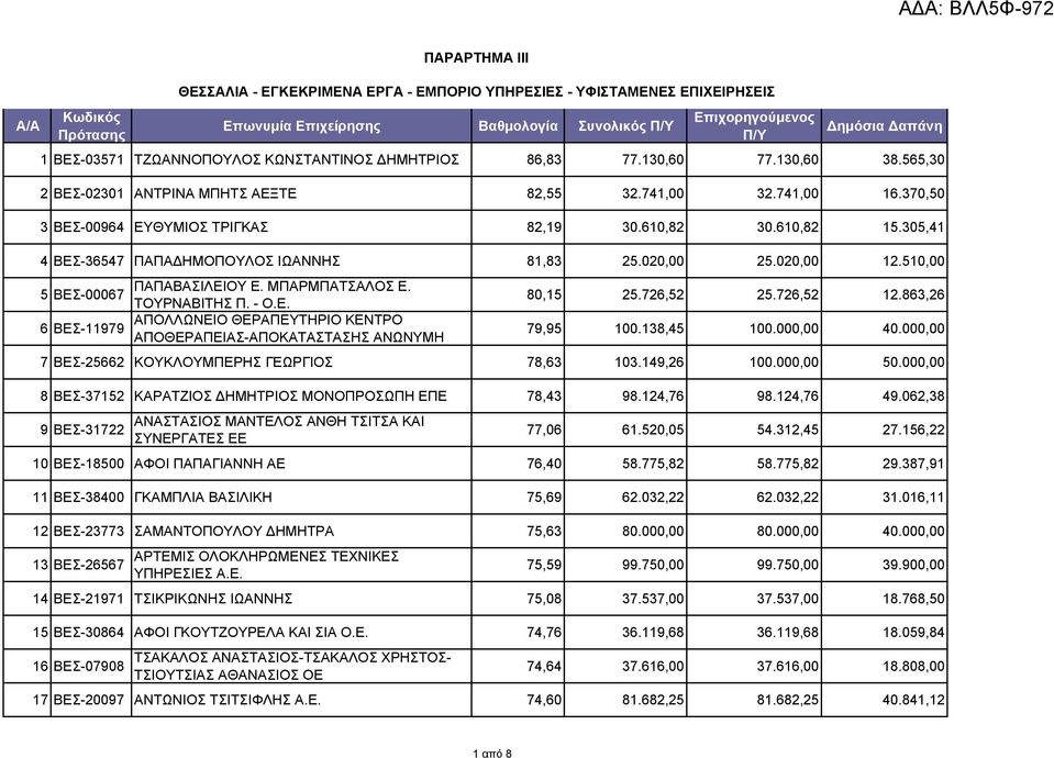 020,00 25.020,00 12.510,00 ΠΑΠΑΒΑΣΙΛΕΙΟΥ Ε. ΜΠΑΡΜΠΑΤΣΑΛΟΣ Ε. 5 ΒΕΣ-00067 ΤΟΥΡΝΑΒΙΤΗΣ Π. - Ο.Ε. 80,15 25.726,52 25.726,52 12.