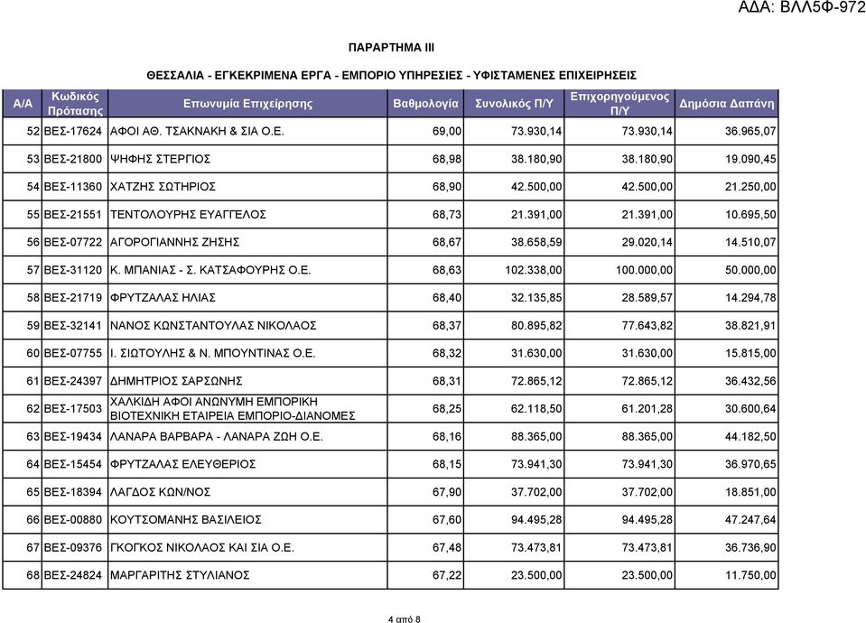 391,00 10.695,50 56 ΒΕΣ-07722 ΑΓΟΡΟΓΙΑΝΝΗΣ ΖΗΣΗΣ 68,67 38.658,59 29.020,14 14.510,07 57 ΒΕΣ-31120 Κ. ΜΠΑΝΙΑΣ - Σ. ΚΑΤΣΑΦΟΥΡΗΣ Ο.Ε. 68,63 102.338,00 100.000,00 50.