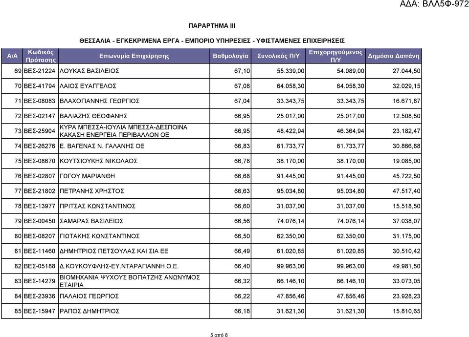 017,00 12.508,50 ΚΥΡΑ ΜΠΕΣΣΑ-ΙΟΥΛΙΑ ΜΠΕΣΣΑ-ΔΕΣΠΟΙΝΑ 73 ΒΕΣ-25904 ΚΑΚΑΣΗ ΕΝΕΡΓΕΙΑ ΠΕΡΙΒΑΛΛΟΝ ΟΕ 66,95 48.422,94 46.364,94 23.182,47 74 ΒΕΣ-26276 Ε. ΒΑΓΕΝΑΣ Ν. ΓΑΛΑΝΗΣ ΟΕ 66,83 61.733,77 61.733,77 30.