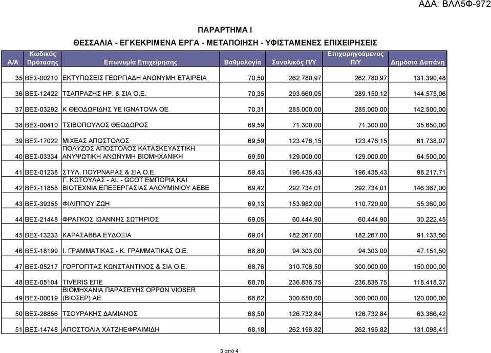 500,00 38 ΒΕΣ-00410 ΤΣΙΒΟΠΟΥΛΟΣ ΘΕΟΔΩΡΟΣ 69,59 71.300,00 71.300,00 35.650,00 39 ΒΕΣ-17022 ΜΙΧΕΑΣ ΑΠΟΣΤΟΛΟΣ 69,59 123.476,15 123.476,15 61.