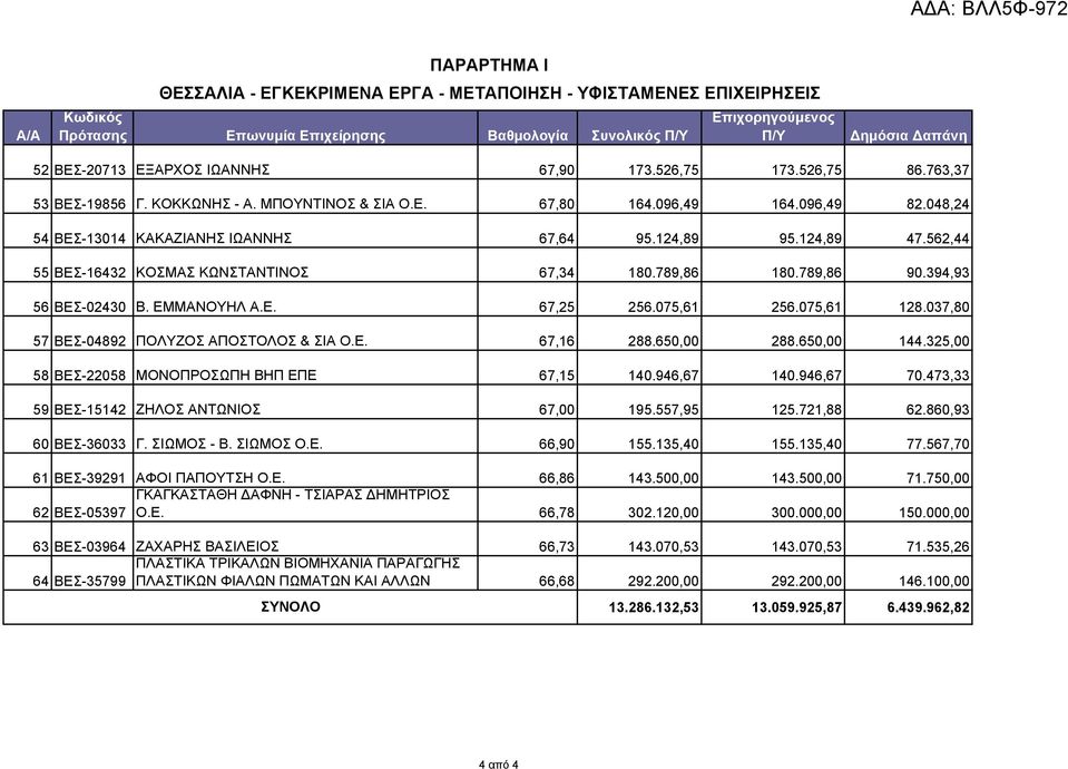 562,44 55 ΒΕΣ-16432 ΚΟΣΜΑΣ ΚΩΝΣΤΑΝΤΙΝΟΣ 67,34 180.789,86 180.789,86 90.394,93 56 ΒΕΣ-02430 Β. ΕΜΜΑΝΟΥΗΛ Α.Ε. 67,25 256.075,61 256.075,61 128.037,80 57 ΒΕΣ-04892 ΠΟΛΥΖΟΣ ΑΠΟΣΤΟΛΟΣ & ΣΙΑ Ο.Ε. 67,16 288.