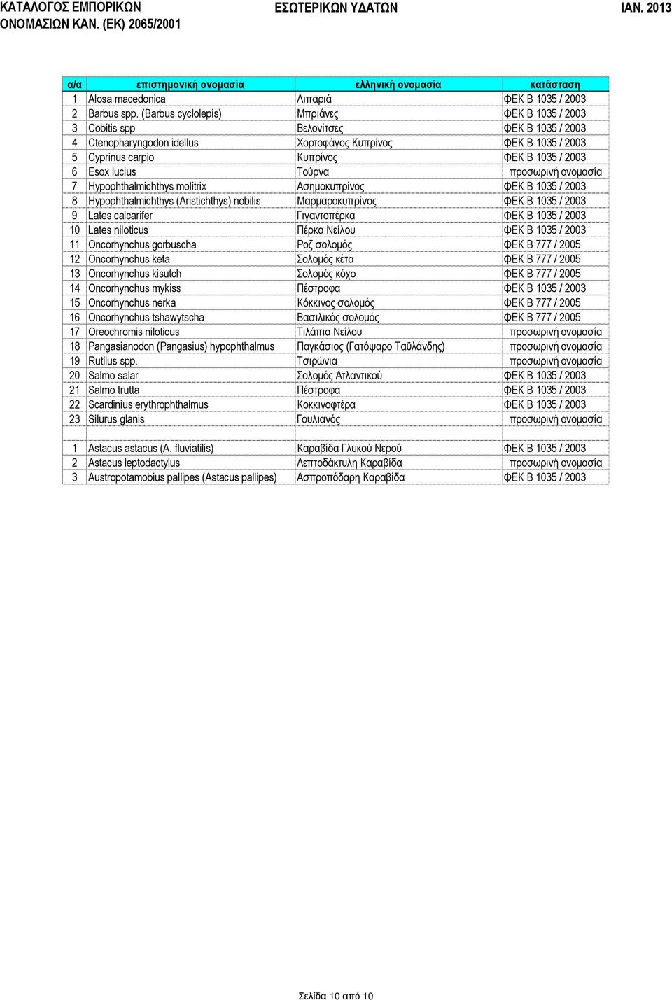 6 Esox lucius Τούρνα προσωρινή ονοµασία 7 Hypophthalmichthys molitrix Ασηµοκυπρίνος ΦΕΚ Β 1035 / 2003 8 Hypophthalmichthys (Aristichthys) nobilis Μαρµαροκυπρίνος ΦΕΚ Β 1035 / 2003 9 Lates calcarifer