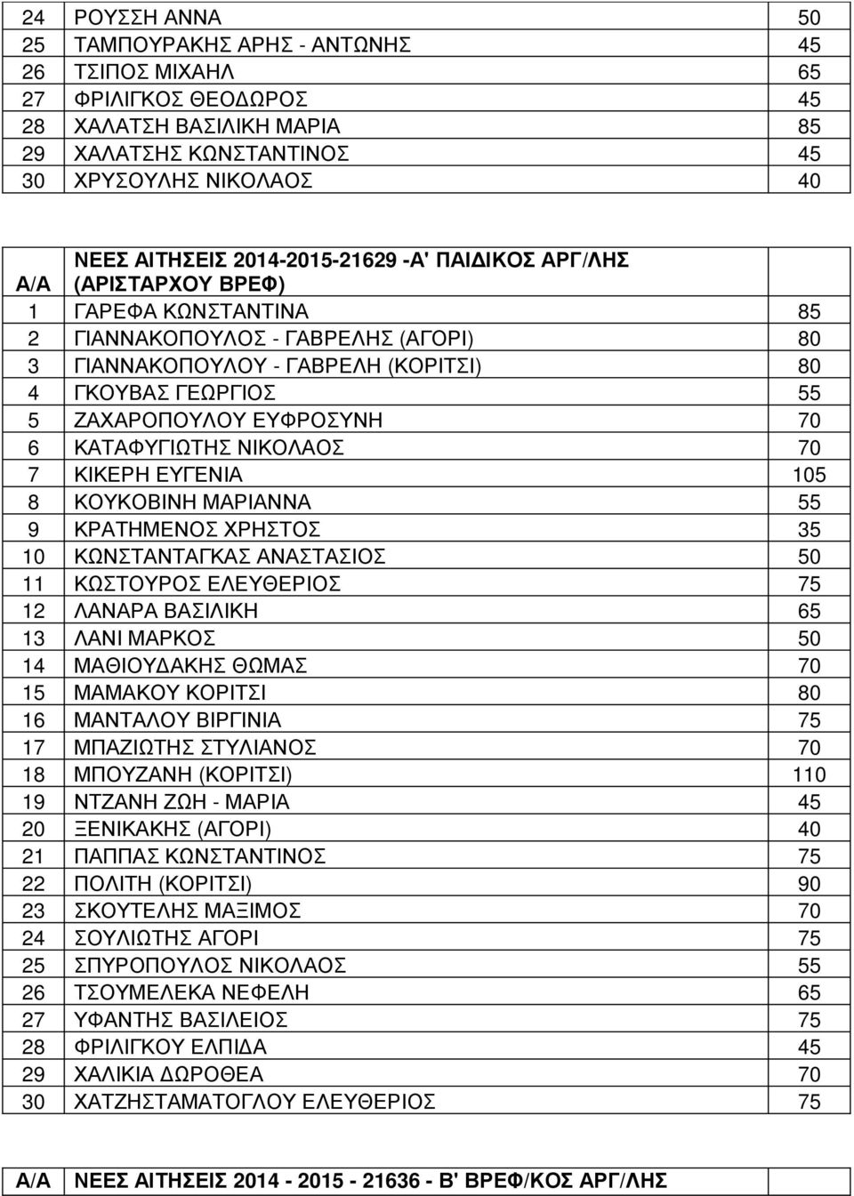 ΕΥΦΡΟΣΥΝΗ 70 6 ΚΑΤΑΦΥΓΙΩΤΗΣ ΝΙΚΟΛΑΟΣ 70 7 ΚΙΚΕΡΗ ΕΥΓΕΝΙΑ 105 8 ΚΟΥΚΟΒΙΝΗ ΜΑΡΙΑΝΝΑ 55 9 ΚΡΑΤΗΜΕΝΟΣ ΧΡΗΣΤΟΣ 35 10 ΚΩΝΣΤΑΝΤΑΓΚΑΣ ΑΝΑΣΤΑΣΙΟΣ 50 11 ΚΩΣΤΟΥΡΟΣ ΕΛΕΥΘΕΡΙΟΣ 75 12 ΛΑΝΑΡΑ ΒΑΣΙΛΙΚΗ 65 13 ΛΑΝΙ