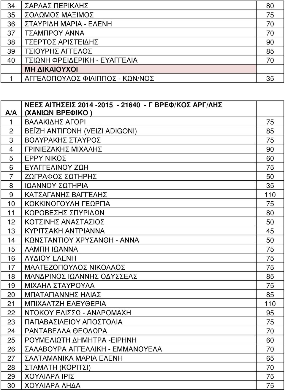 ΓΡΙΝΙΕΖΑΚΗΣ ΜΙΧΑ 90 5 ΕΡΡΥ ΝΙΚΟΣ 60 6 ΕΥΑΓΓΕΛΙΝΟΥ ΖΩΗ 75 7 ΖΩΓΡΑΦΟΣ ΣΩΤΗΡΗΣ 50 8 ΙΩΑΝΝΟΥ ΣΩΤΗΡΙΑ 35 9 ΚΑΤΣΑΓΑΝΗΣ ΒΑΓΓΕ 110 10 ΚΟΚΚΙΝΟΓΟΥΛΗ ΓΕΩΡΓΙΑ 75 11 ΚΟΡΟΒΕΣΗΣ ΣΠΥΡΙΔΩΝ 80 12 ΚΟΤΣΙΝΗΣ ΑΝΑΣΤΑΣΙΟΣ