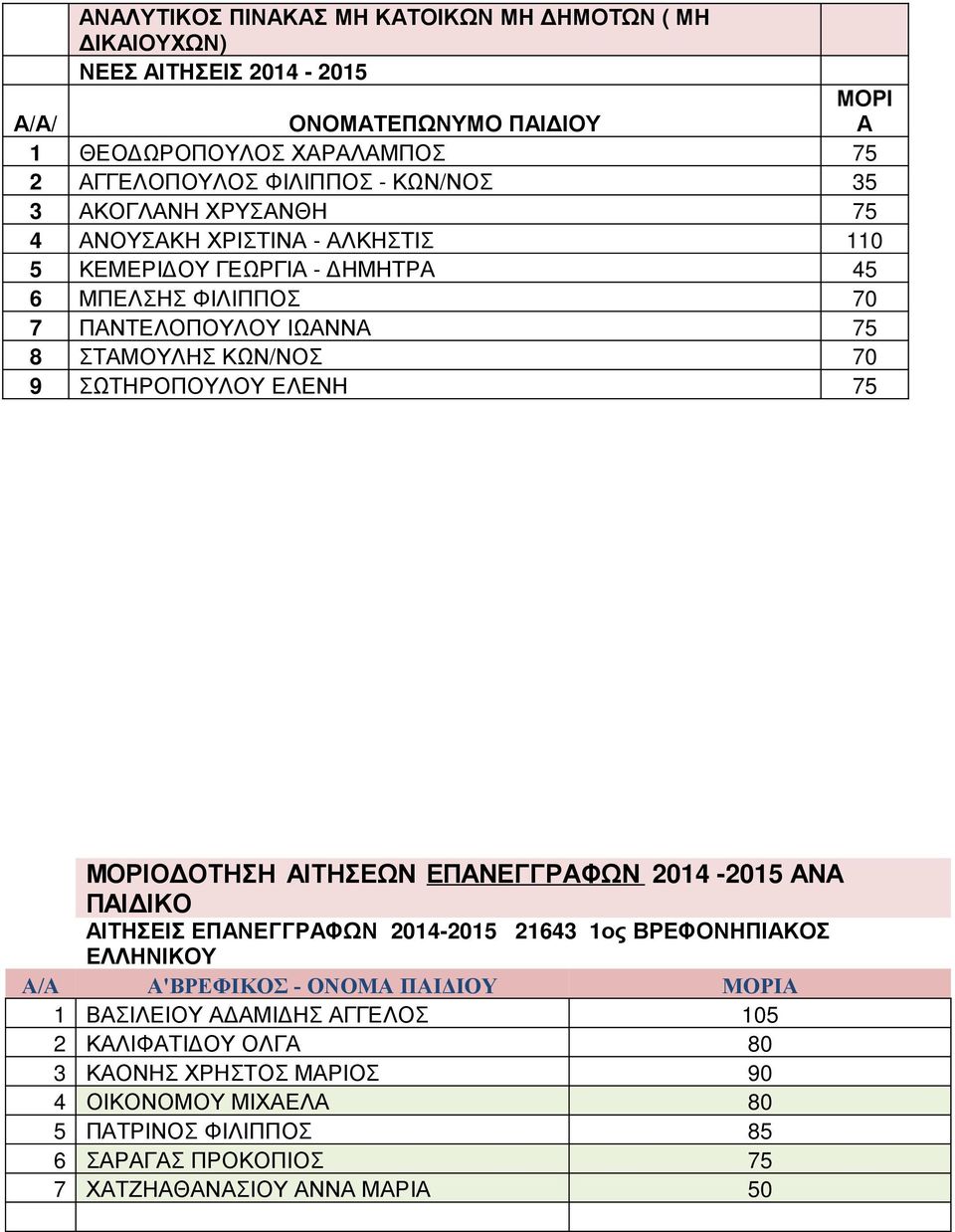 ΣΩΤΗΡΟΠΟΥΛΟΥ ΕΛΕΝΗ 75 ΜΟΡΙΟΔΟΤΗΣΗ ΑΙΤΗΣΕΩΝ ΕΠΑΝΕΓΓΡΑΦΩΝ 2014-2015 ΑΝΑ ΠΑΙΔΙΚΟ ΑΙΤΗΣΕΙΣ ΕΠΑΝΕΓΓΡΑΦΩΝ 2014-2015 21643 1 ος ΒΡΕΦΟΝΗΠΙΑΚΟΣ ΕΛΛΗΝΙΚΟΥ A/A Α'ΒΡΕΦΙΚΟΣ - ΟΝΟΜΑ ΠΑΙΔΙΟΥ