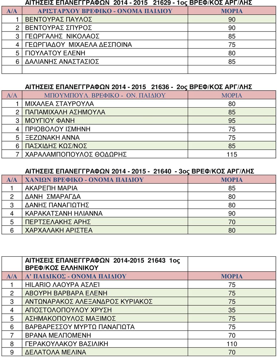 ΠΑΙΔΙΟΥ ΜΟΡΙΑ 1 ΜΙΧΑΛΕΑ ΣΤΑΥΡΟΥΛΑ 80 2 ΠΑΠΑΜΙΧΑΛΗ ΑΣΗΜΟΥΛΑ 85 3 ΜΟΥΓΙΟΥ ΦΑΝΗ 95 4 ΠΡΙΟΒΟΛΟΥ ΙΣΜΗΝΗ 75 5 ΞΕΖΩΝΑΚΗ ΑΝΝΑ 75 6 ΠΑΣΧΙΔΗΣ ΚΩΣ/ ΝΟΣ 85 7 ΧΑΡΑΛΑΜΠΟΠΟΥΛΟΣ ΘΟΔΩΡΗΣ 115 ΑΙΤΗΣΕΙΣ ΕΠΑΝΕΓΓΡΑΦΩΝ