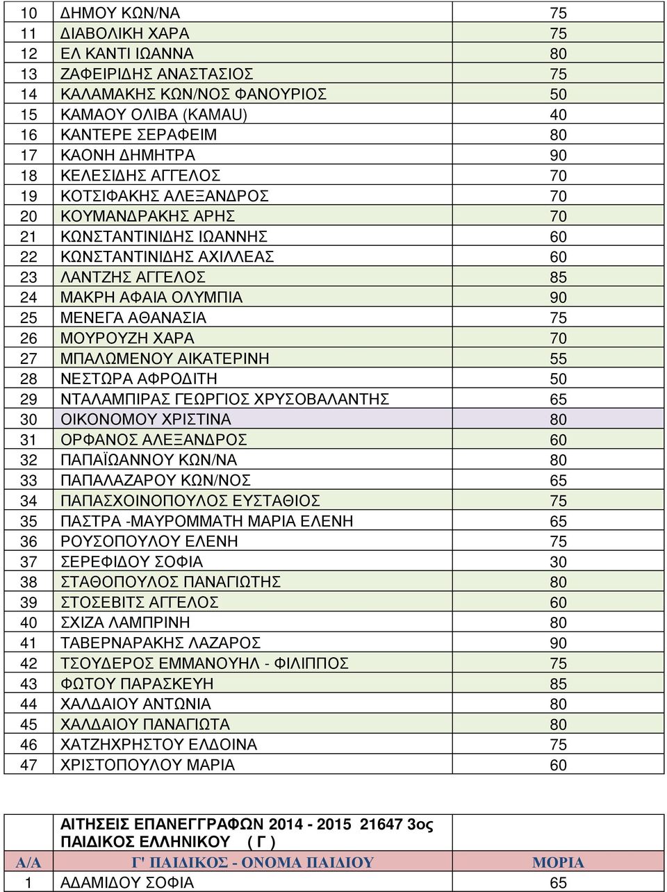 75 26 ΜΟΥΡΟΥΖΗ ΧΑΡΑ 70 27 ΜΠΑΛΩΜΕΝΟΥ ΑΙΚΑΤΕΡΙΝΗ 55 28 ΝΕΣΤΩΡΑ ΑΦΡΟΔΙΤΗ 50 29 ΝΤΑΛΑΜΠΙΡΑΣ ΓΕΩΡΓΙΟΣ ΧΡΥΣΟΒΑΛΑΝΤΗΣ 65 30 ΟΙΚΟΝΟΜΟΥ ΧΡΙΣΤΙΝΑ 80 31 ΟΡΦΑΝΟΣ ΑΛΕΞΑΝΔΡΟΣ 60 32 ΠΑΠΑΪΩΑΝΝΟΥ ΚΩΝ/ ΝΑ 80 33