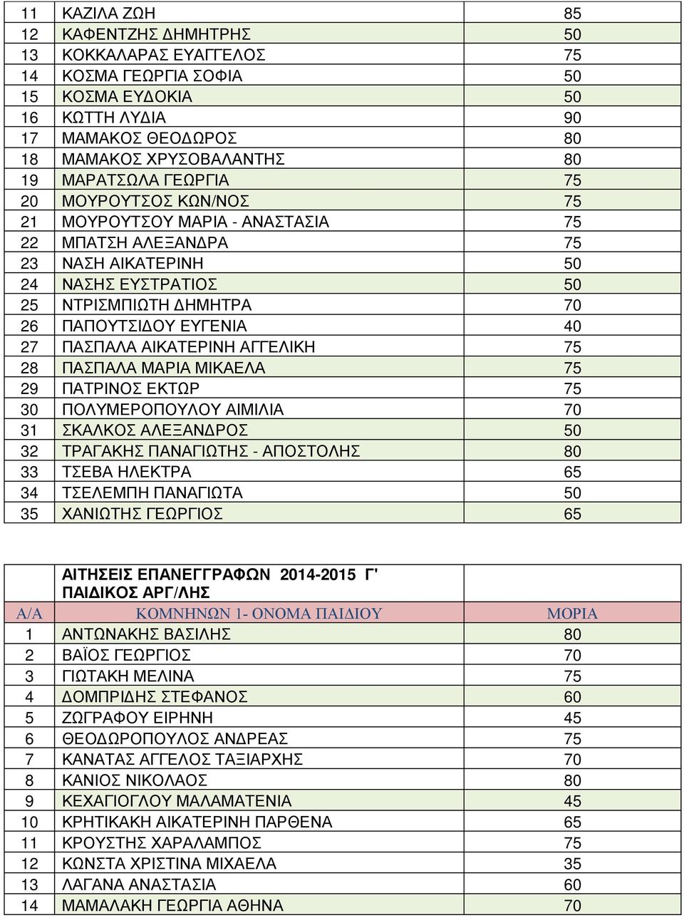 ΠΑΣΠΑΛΑ ΑΙΚΑΤΕΡΙΝΗ ΑΓΓΕΛΙΚΗ 75 28 ΠΑΣΠΑΛΑ ΜΑΡΙΑ ΜΙΚΑΕΛΑ 75 29 ΠΑΤΡΙΝΟΣ ΕΚΤΩΡ 75 30 ΠΟΛΥΜΕΡΟΠΟΥΛΟΥ ΑΙΜΙΛΙΑ 70 31 ΣΚΑΛΚΟΣ ΑΛΕΞΑΝΔΡΟΣ 50 32 ΤΡΑΓΑΚΗΣ ΠΑΝΑΓΙΩΤΗΣ - ΑΠΟΣΤΟ 80 33 ΤΣΕΒΑ ΗΛΕΚΤΡΑ 65 34