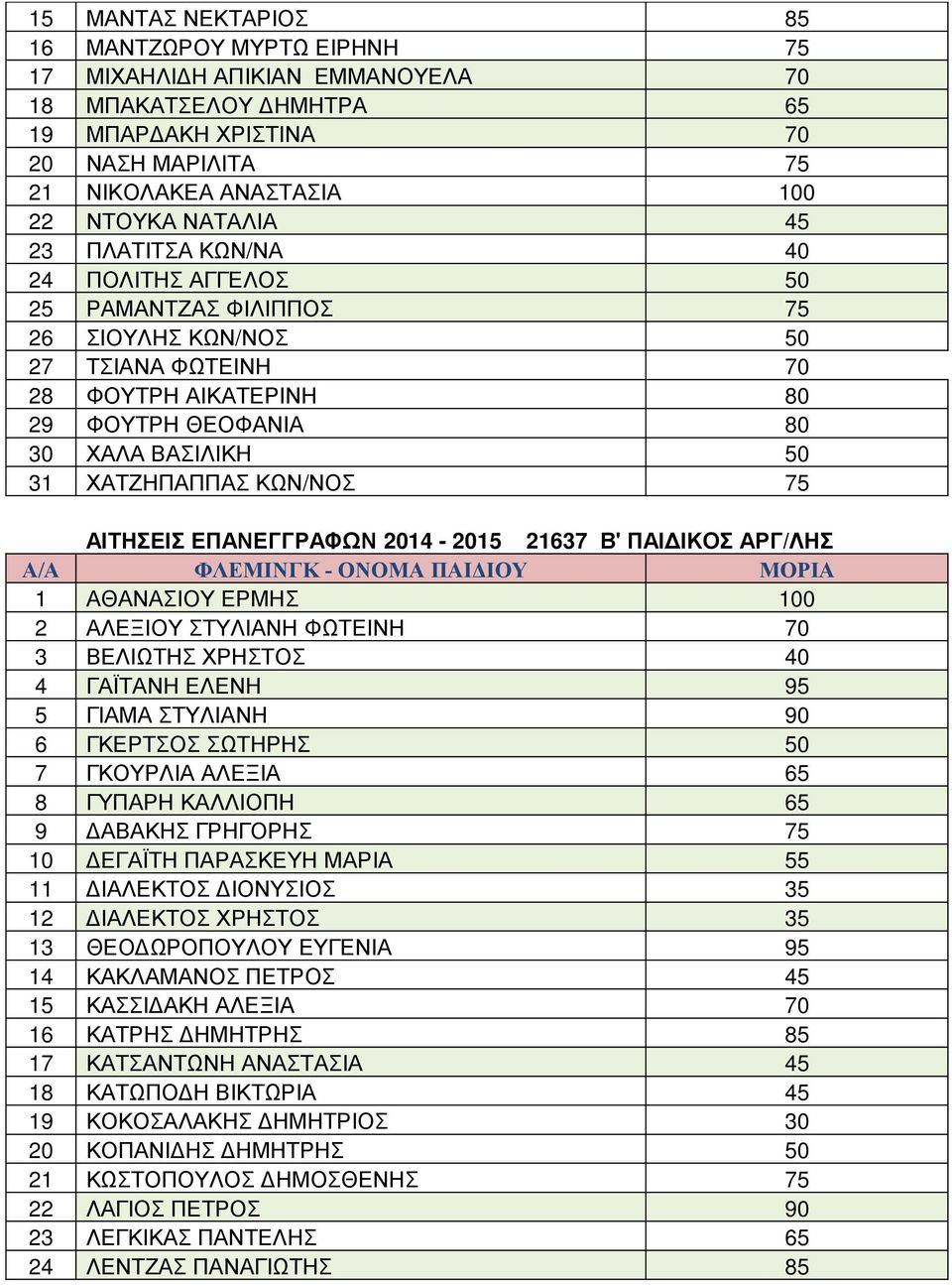ΧΑΤΖΗΠΑΠΠΑΣ ΚΩΝ/ ΝΟΣ 75 ΑΙΤΗΣΕΙΣ ΕΠΑΝΕΓΓΡΑΦΩΝ 2014-2015 21637 Β' ΠΑΙΔΙΚΟΣ ΑΡΓ/ Α ΦΛΕΜΙΝΓΚ - ΟΝΟΜΑ ΠΑΙΔΙΟΥ ΜΟΡΙΑ 1 ΑΘΑΝΑΣΙΟΥ ΕΡΜΗΣ 100 2 ΑΛΕΞΙΟΥ ΣΤΥΛΙΑΝΗ ΦΩΤΕΙΝΗ 70 3 ΒΕΛΙΩΤΗΣ ΧΡΗΣΤΟΣ 40 4 ΓΑΪΤΑΝΗ