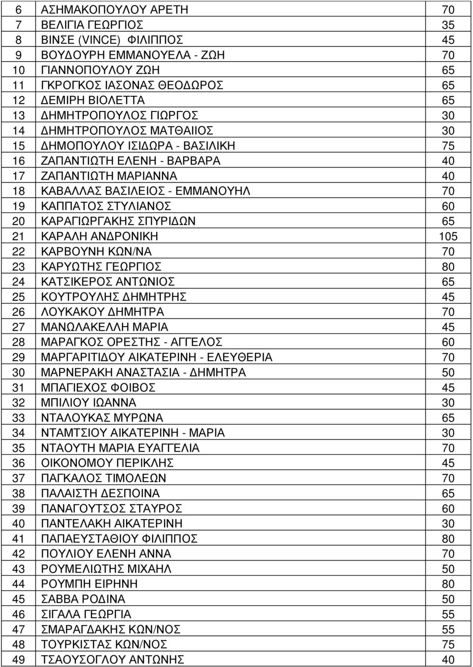 20 ΚΑΡΑΓΙΩΡΓΑΚΗΣ ΣΠΥΡΙΔΩΝ 65 21 ΚΑΡΑΛΗ ΑΝΔΡΟΝΙΚΗ 105 22 ΚΑΡΒΟΥΝΗ ΚΩΝ/ ΝΑ 70 23 ΚΑΡΥΩΤΗΣ ΓΕΩΡΓΙΟΣ 80 24 ΚΑΤΣΙΚΕΡΟΣ ΑΝΤΩΝΙΟΣ 65 25 ΚΟΥΤΡΟΥ ΔΗΜΗΤΡΗΣ 45 26 ΛΟΥΚΑΚΟΥ ΔΗΜΗΤΡΑ 70 27 ΜΑΝΩΛΑΚΕΛΛΗ ΜΑΡΙΑ 45 28