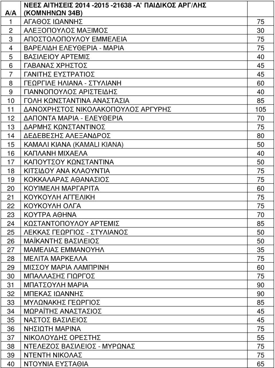 ΕΛΕΥΘΕΡΙΑ 70 13 ΔΑΡΜΗΣ ΚΩΝΣΤΑΝΤΙΝΟΣ 75 14 ΔΕΔΕΒΕΣΗΣ ΑΛΕΞΑΝΔΡΟΣ 80 15 ΚΑΜΑΛΙ ΚΙΑΝΑ (KAMALI KIANA) 50 16 ΚΑΠΛΑΝΗ ΜΙΧΑΕΛΑ 40 17 ΚΑΠΟΥΤΣΟΥ ΚΩΝΣΤΑΝΤΙΝΑ 50 18 ΚΙΤΣΙΔΟΥ ΑΝΑ ΚΛΑΟΥΝΤΙΑ 75 19 ΚΟΚΚΑΛΑΡΑΣ