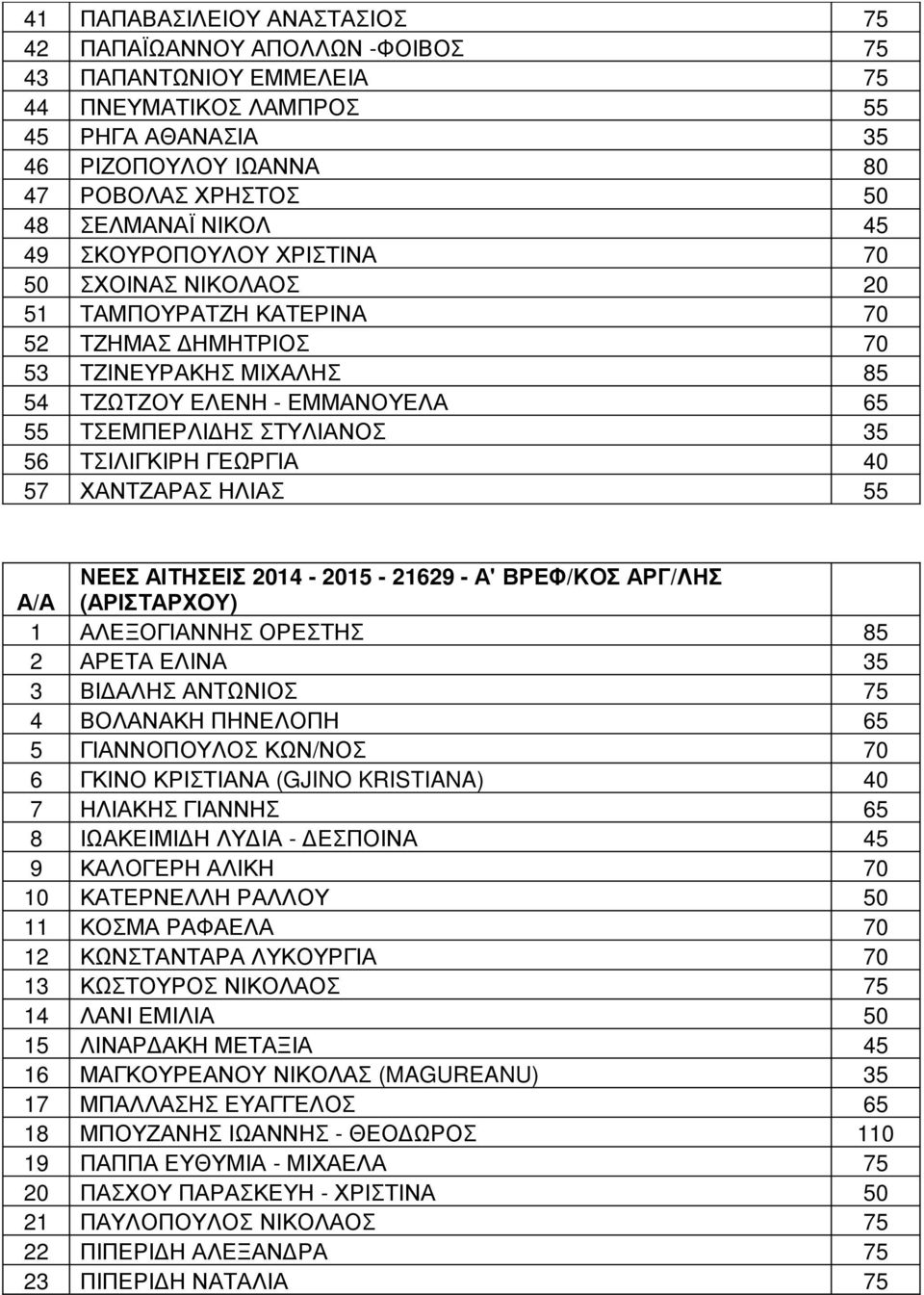 ΤΣΙΛΙΓΚΙΡΗ ΓΕΩΡΓΙΑ 40 57 ΧΑΝΤΖΑΡΑΣ ΗΛΙΑΣ 55 ΝΕΕΣ ΑΙΤΗΣΕΙΣ 2014-2015 - 21629 - Α' ΒΡΕΦ/ ΚΟΣ ΑΡΓ/ Α ( ΑΡΙΣΤΑΡΧΟΥ ) 1 ΑΛΕΞΟΓΙΑΝΝΗΣ ΟΡΕΣΤΗΣ 85 2 ΑΡΕΤΑ ΕΛΙΝΑ 35 3 ΒΙΔΑ ΑΝΤΩΝΙΟΣ 75 4 ΒΟΛΑΝΑΚΗ ΠΗΝΕΛΟΠΗ 65 5