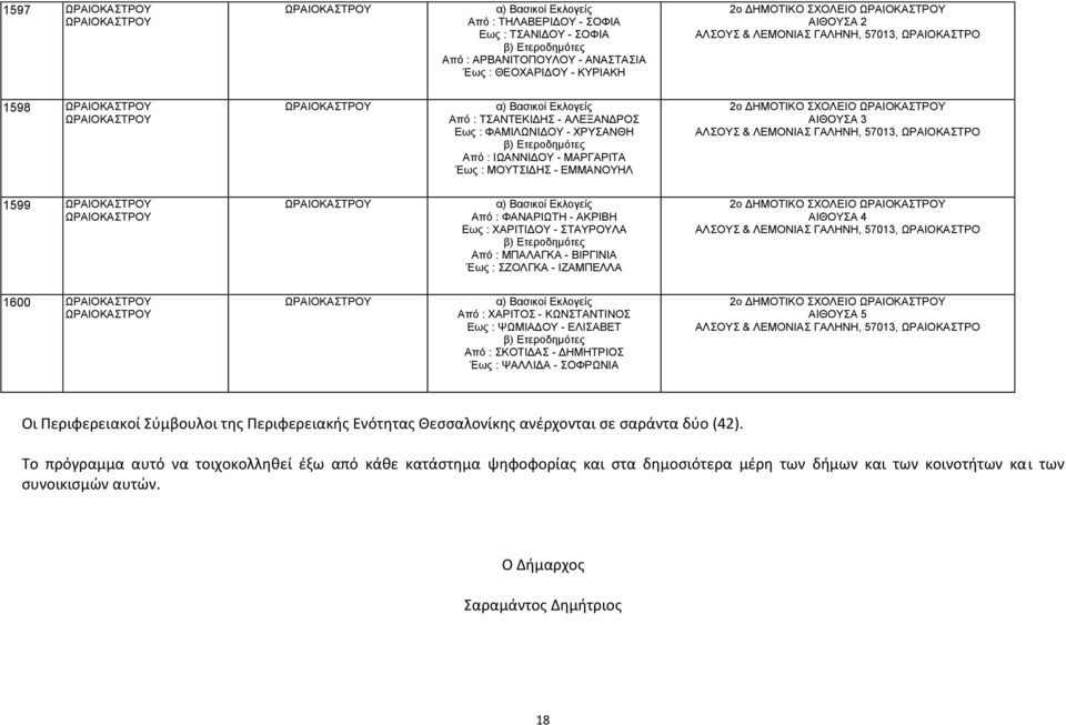 ΩΡΑΙΟΚΑΣΤΡΟ 1599 α) Από : ΦΑΝΑΡΙΩΤΗ - ΑΚΡΙΒΗ Εως : ΧΑΡΙΤΙΔΟΥ - ΣΤΑΥΡΟΥΛΑ β) Ετεροδημότες Από : ΜΠΑΛΑΓΚΑ - ΒΙΡΓΙΝΙΑ Έως : ΣΖΟΛΓΚΑ - ΙΖΑΜΠΕΛΛΑ 2ο ΔΗΜΟΤΙΚΟ ΣΧΟΛΕΙΟ ΑΛΣΟΥΣ & ΛΕΜΟΝΙΑΣ ΓΑΛΗΝΗ, 57013,