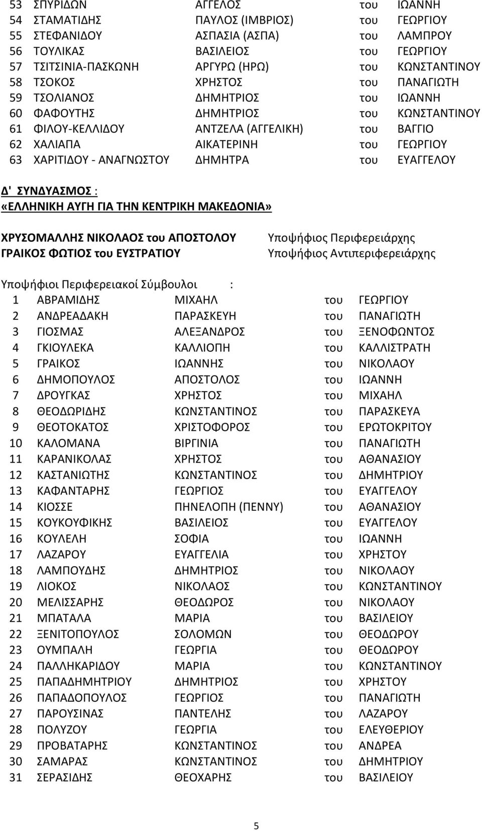 ΓΕΩΡΓΙΟΥ 63 ΧΑΡΙΤΙΔΟΥ - ΑΝΑΓΝΩΣΤΟΥ ΔΗΜΗΤΡΑ του ΕΥΑΓΓΕΛΟΥ Δ' ΣΥΝΔΥΑΣΜΟΣ : «ΕΛΛΗΝΙΚΗ ΑΥΓΗ ΓΙΑ ΤΗΝ ΚΕΝΤΡΙΚΗ ΜΑΚΕΔΟΝΙΑ» ΧΡΥΣΟΜΑΛΛΗΣ ΝΙΚΟΛΑΟΣ του ΑΠΟΣΤΟΛΟΥ ΓΡΑΙΚΟΣ ΦΩΤΙΟΣ του ΕΥΣΤΡΑΤΙΟΥ Υποψήφιος