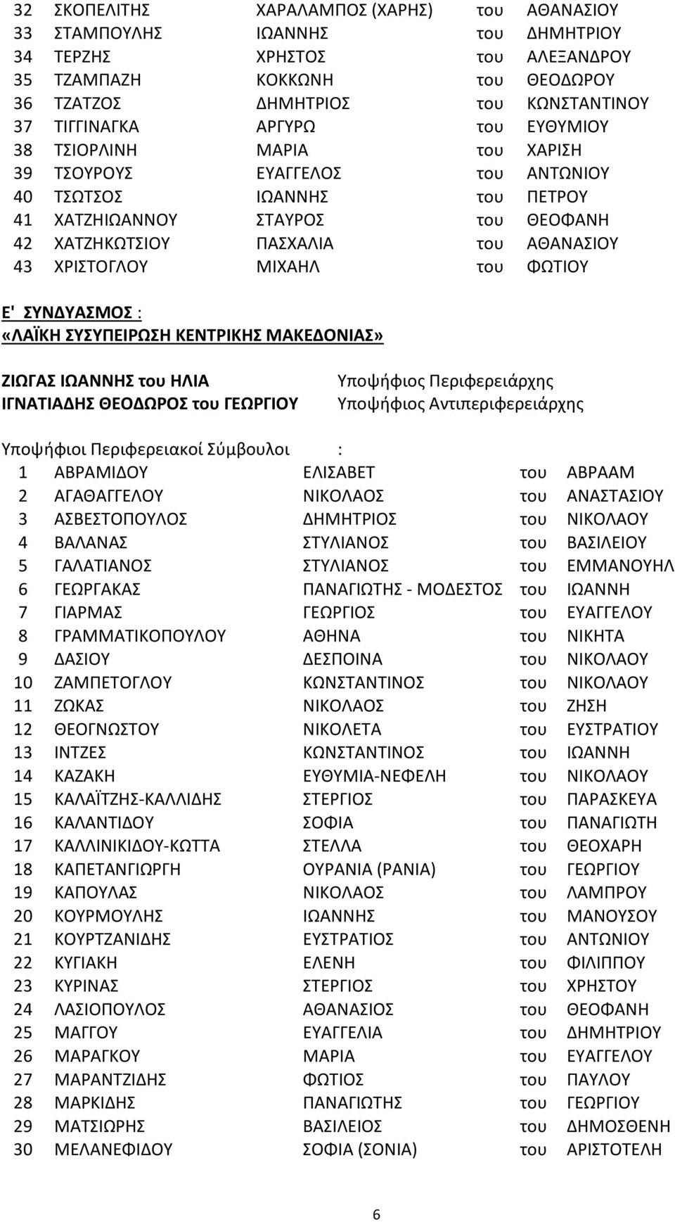 ΑΘΑΝΑΣΙΟΥ 43 ΧΡΙΣΤΟΓΛΟΥ ΜΙΧΑΗΛ του ΦΩΤΙΟΥ Ε' ΣΥΝΔΥΑΣΜΟΣ : «ΛΑΪΚΗ ΣΥΣΥΠΕΙΡΩΣΗ ΚΕΝΤΡΙΚΗΣ ΜΑΚΕΔΟΝΙΑΣ» ΖΙΩΓΑΣ ΙΩΑΝΝΗΣ του ΗΛΙΑ ΙΓΝΑΤΙΑΔΗΣ ΘΕΟΔΩΡΟΣ του ΓΕΩΡΓΙΟΥ Υποψήφιος Περιφερειάρχης Υποψήφιος