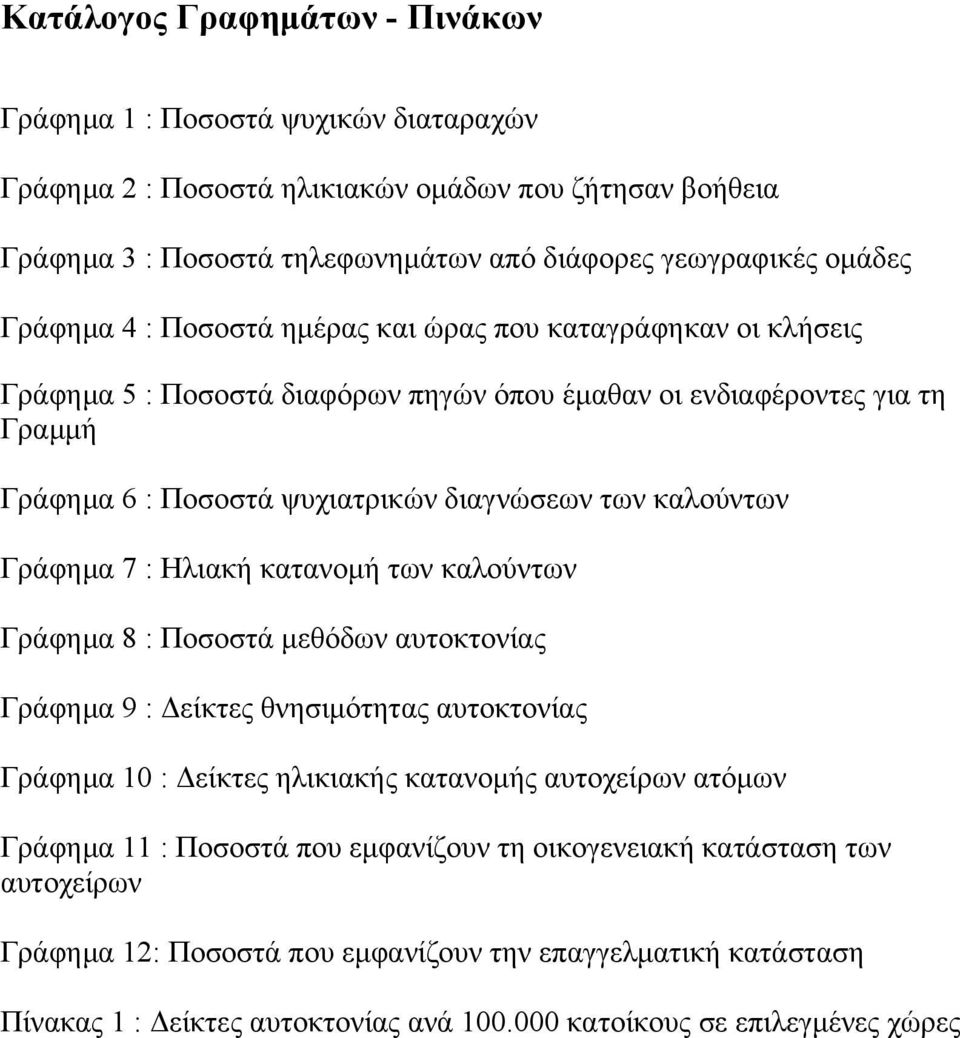 καλούντων Γράφημα 7 : Ηλιακή κατανομή των καλούντων Γράφημα 8 : Ποσοστά μεθόδων αυτοκτονίας Γράφημα 9 : Δείκτες θνησιμότητας αυτοκτονίας Γράφημα 10 : Δείκτες ηλικιακής κατανομής αυτοχείρων ατόμων