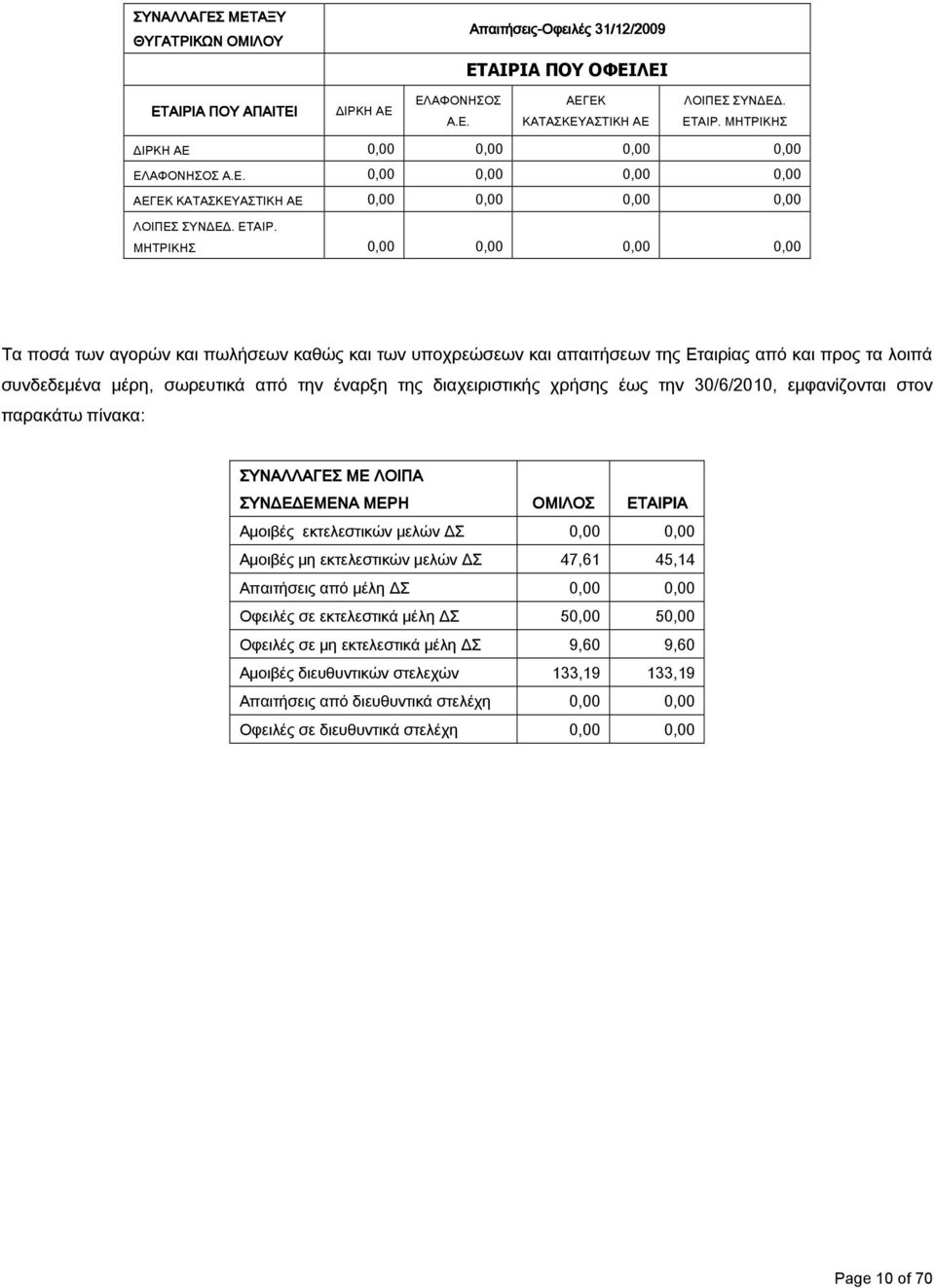 ΜΗΤΡΙΚΗΣ 0,00 0,00 0,00 0,00 Τα ποσά των αγορών και πωλήσεων καθώς και των υποχρεώσεων και απαιτήσεων της Εταιρίας από και προς τα λοιπά συνδεδεμένα μέρη, σωρευτικά από την έναρξη της διαχειριστικής