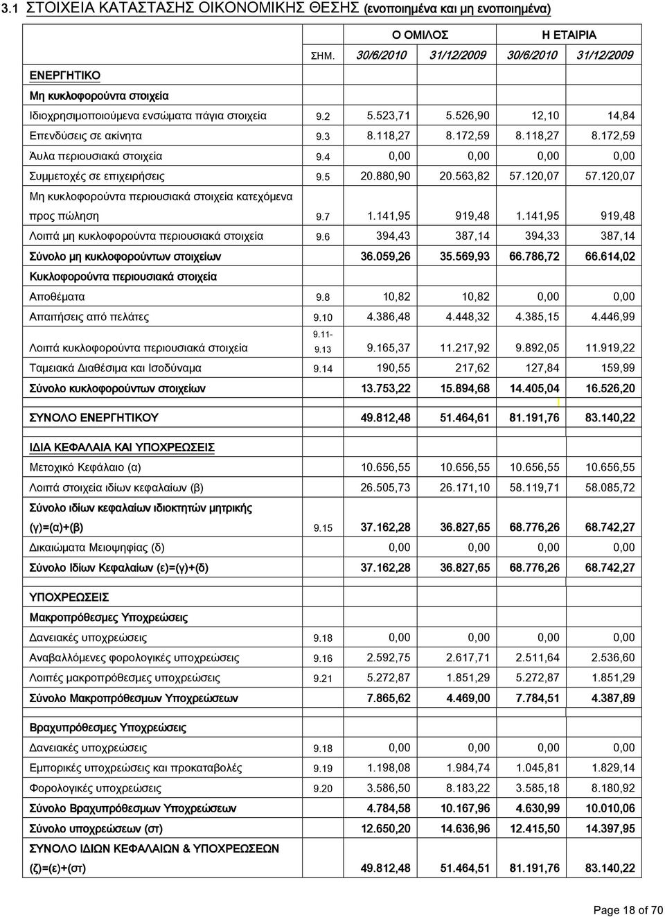 172,59 8.118,27 8.172,59 Άυλα περιουσιακά στοιχεία 9.4 0,00 0,00 0,00 0,00 Συμμετοχές σε επιχειρήσεις 9.5 20.880,90 20.563,82 57.120,07 57.