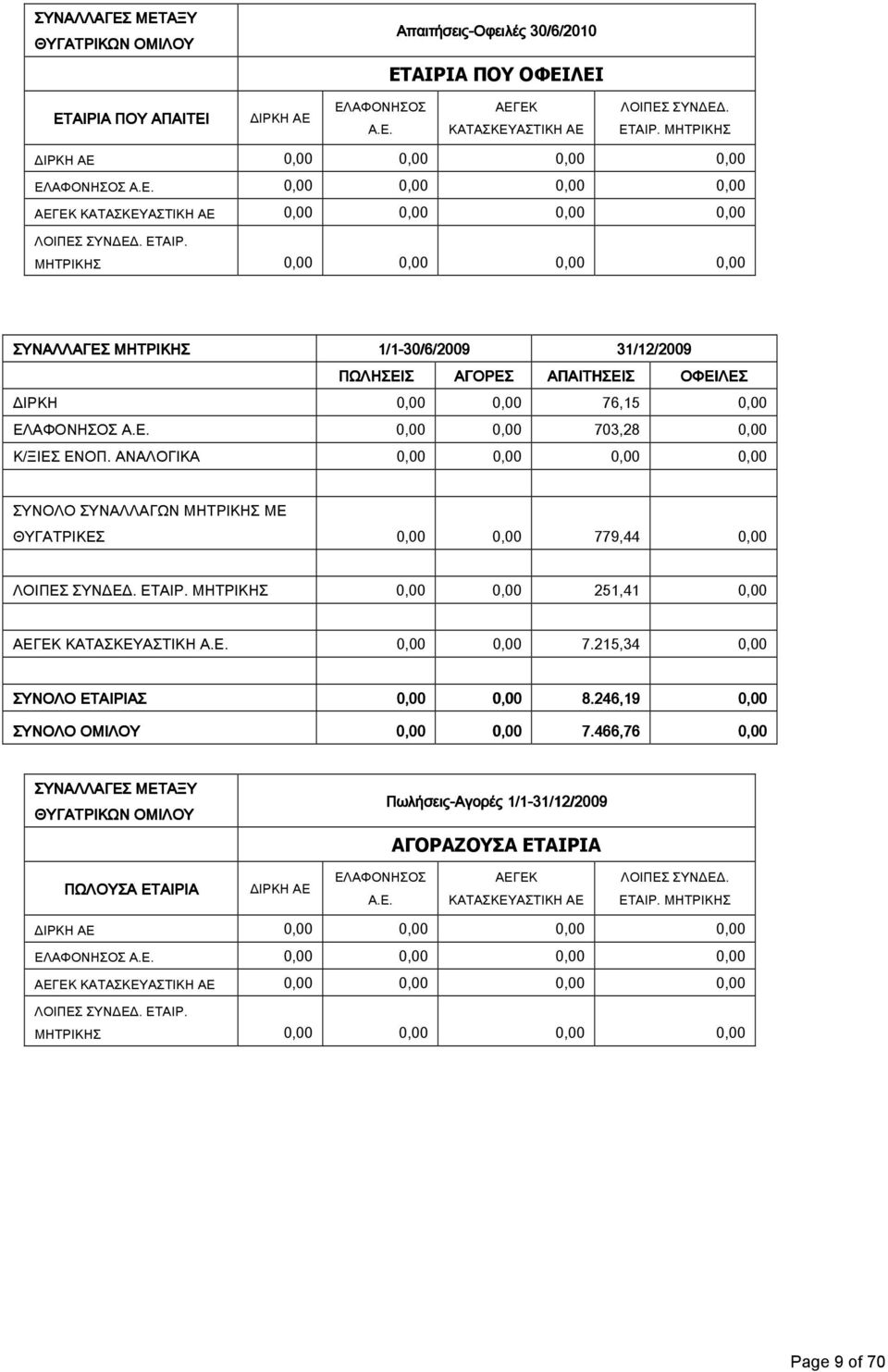 ΜΗΤΡΙΚΗΣ 0,00 0,00 0,00 0,00 ΣΥΝΑΛΛΑΓΕΣ ΜΗΤΡΙΚΗΣ 1/1-30/6/200 /2009 /2009 ΠΩΛΗΣΕΙΣ ΑΓΟΡΕΣ ΑΠΑΙΤΗΣΕΙΣ ΟΦΕΙΛΕΣ ΔΙΡΚΗ 0,00 0,00 76,15 0,00 ΕΛΑΦΟΝΗΣΟΣ Α.Ε. 0,00 0,00 703,28 0,00 Κ/ΞΙΕΣ ΕΝΟΠ.