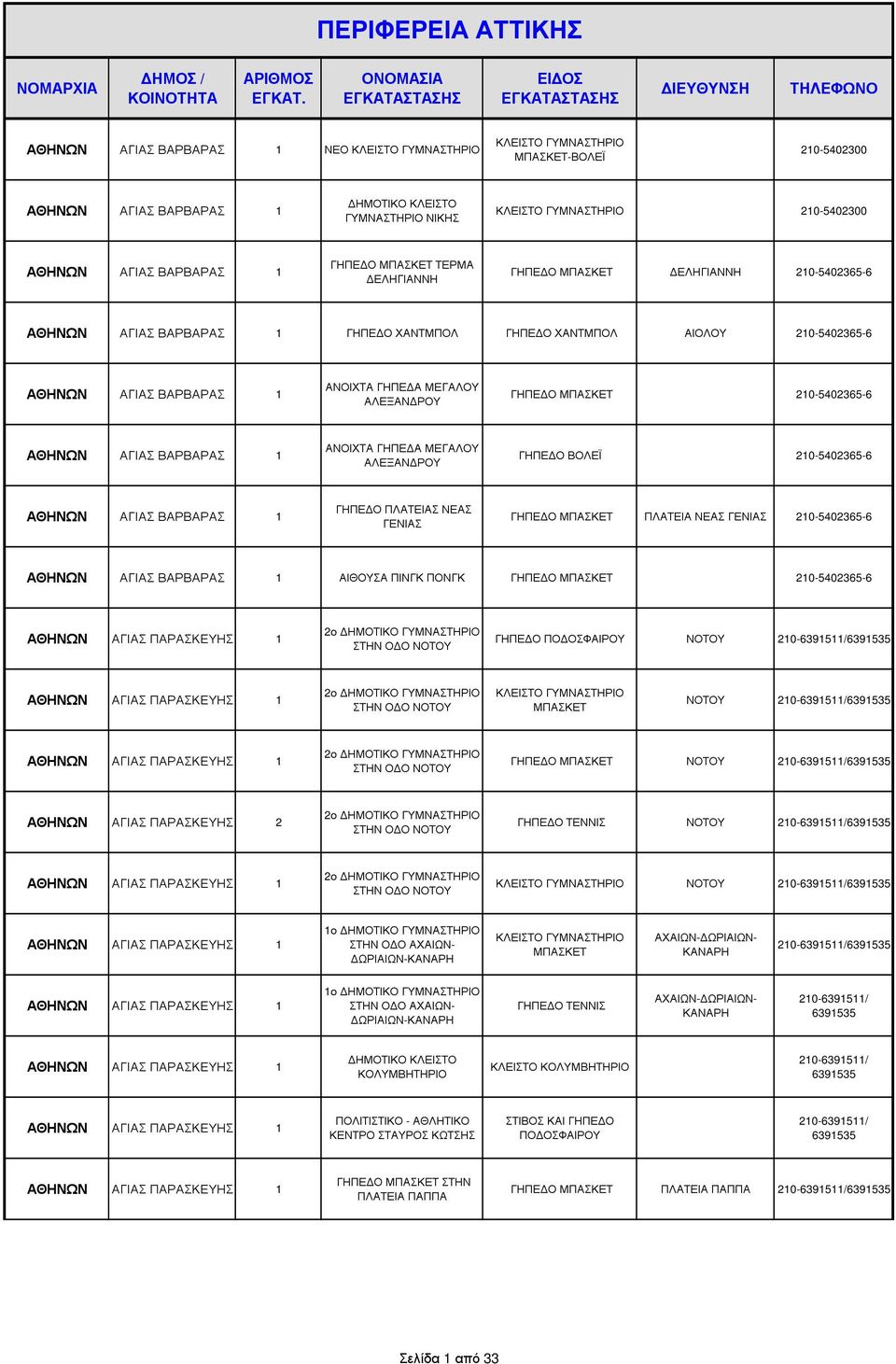 ΠΛΑΤΕΙΑ ΓΕΝΙΑΣ 210-5402365-6 ΑΓΙΑΣ ΒΑΡΒΑΡΑΣ 1 ΑΙΘΟΥΣΑ ΠΙΝΓΚ ΠΟΝΓΚ 210-5402365-6 ΑΓΙΑΣ ΠΑΡΑΣΚΕΥΗΣ 1 2ο ΗΜΟΤΙΚΟ ΓΥΜΝΑΣΤΗΡΙΟ ΣΤΗΝ Ο Ο ΝΟΤΟΥ ΝΟΤΟΥ 210-6391511/6391535 ΑΓΙΑΣ ΠΑΡΑΣΚΕΥΗΣ 1 2ο ΗΜΟΤΙΚΟ