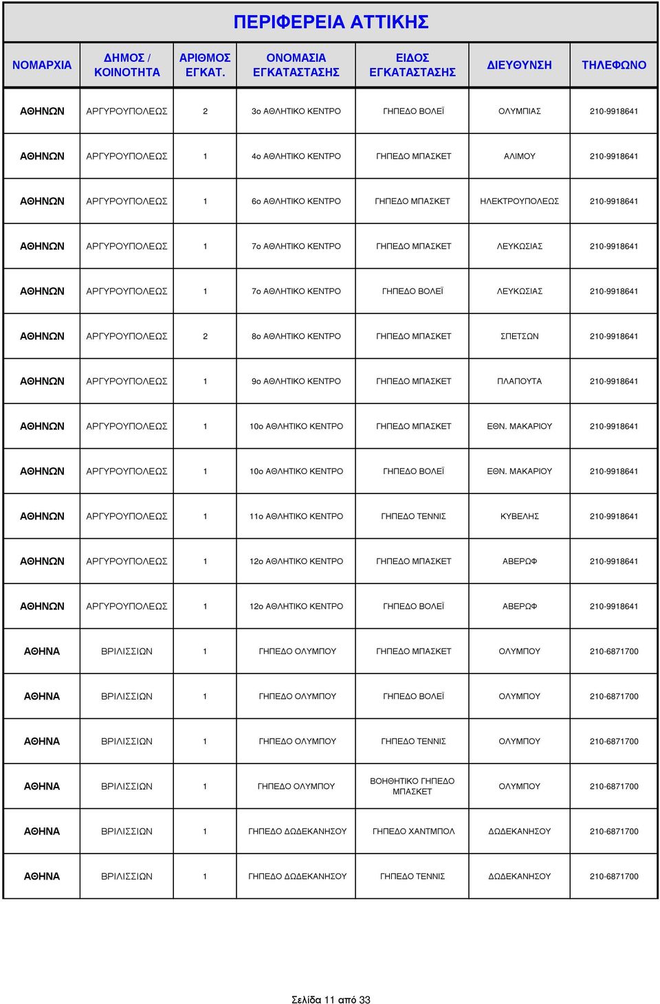 ΜΑΚΑΡΙΟΥ 210-9918641 ΑΡΓΥΡΟΥΠΟΛΕΩΣ 1 11ο ΚΥΒΕΛΗΣ 210-9918641 ΑΡΓΥΡΟΥΠΟΛΕΩΣ 1 12ο ΑΒΕΡΩΦ 210-9918641 ΑΡΓΥΡΟΥΠΟΛΕΩΣ 1 12ο ΑΒΕΡΩΦ 210-9918641 ΑΘΗΝΑ ΒΡΙΛΙΣΣΙΩΝ 1 ΓΗΠΕ Ο ΟΛΥΜΠΟΥ ΟΛΥΜΠΟΥ 210-6871700 ΑΘΗΝΑ