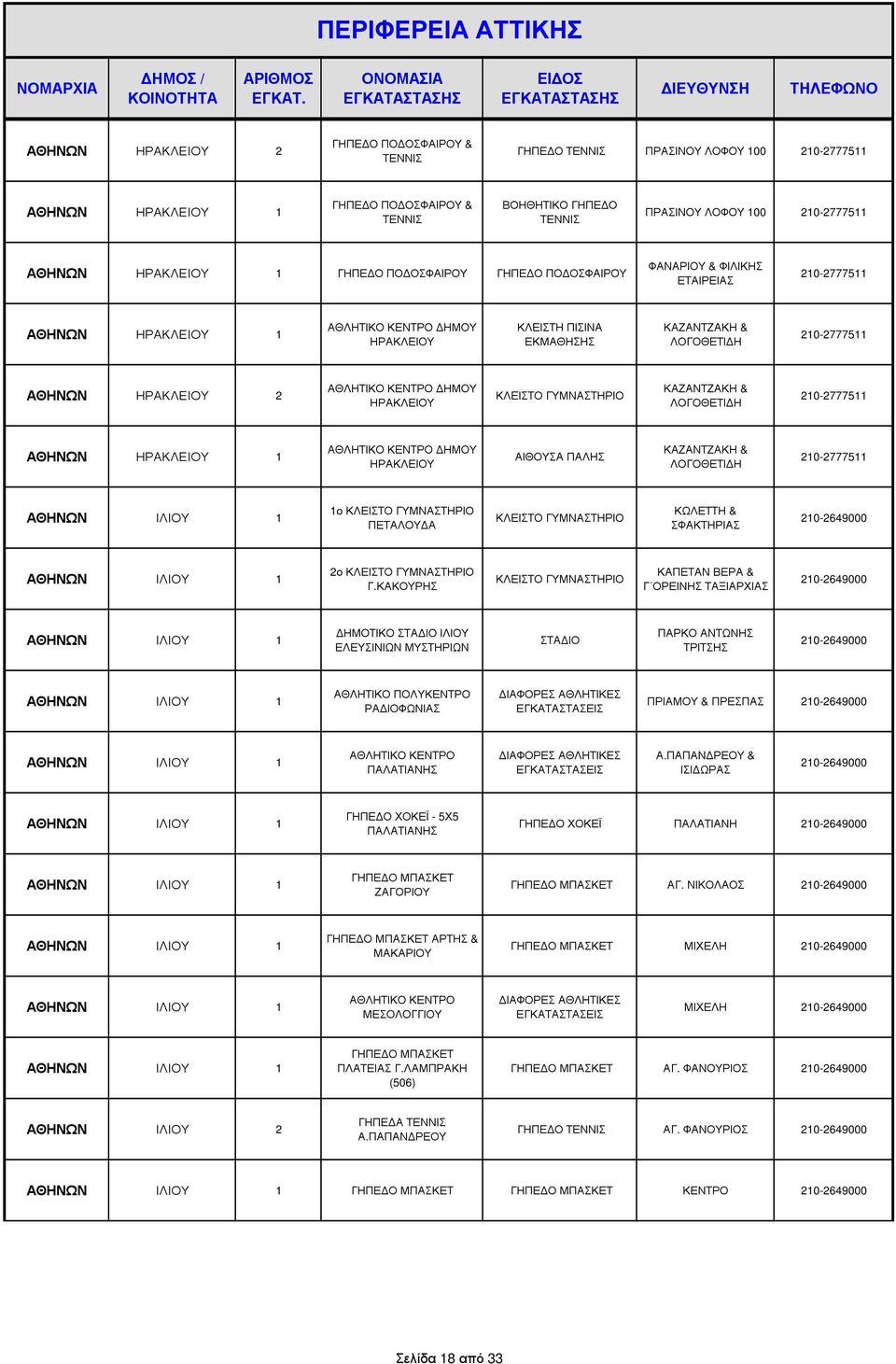 210-2777511 ΙΛΙΟΥ 1 1ο ΠΕΤΑΛΟΥ Α ΚΩΛΕΤΤΗ & ΣΦΑΚΤΗΡΙΑΣ 210-2649000 ΙΛΙΟΥ 1 2ο Γ.