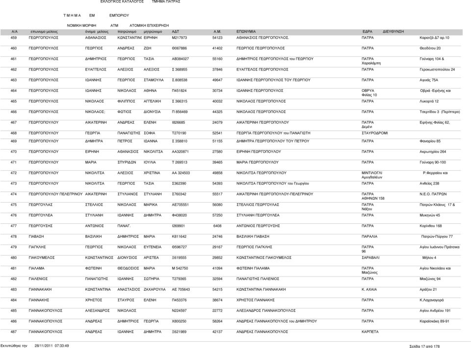 ΑΛΕΞΙΟΣ Σ 368955 37846 ΕΥΑΓΓΕΛΟΣ ΓΕΩΡΓΟΠΟΥΛΟΣ ΠΑΤΡΑ Γεροκωστοπούλου 24 463 ΓΕΩΡΓΟΠΟΥΛΟΣ ΣΤΑΜΟΥΛΑ Σ.