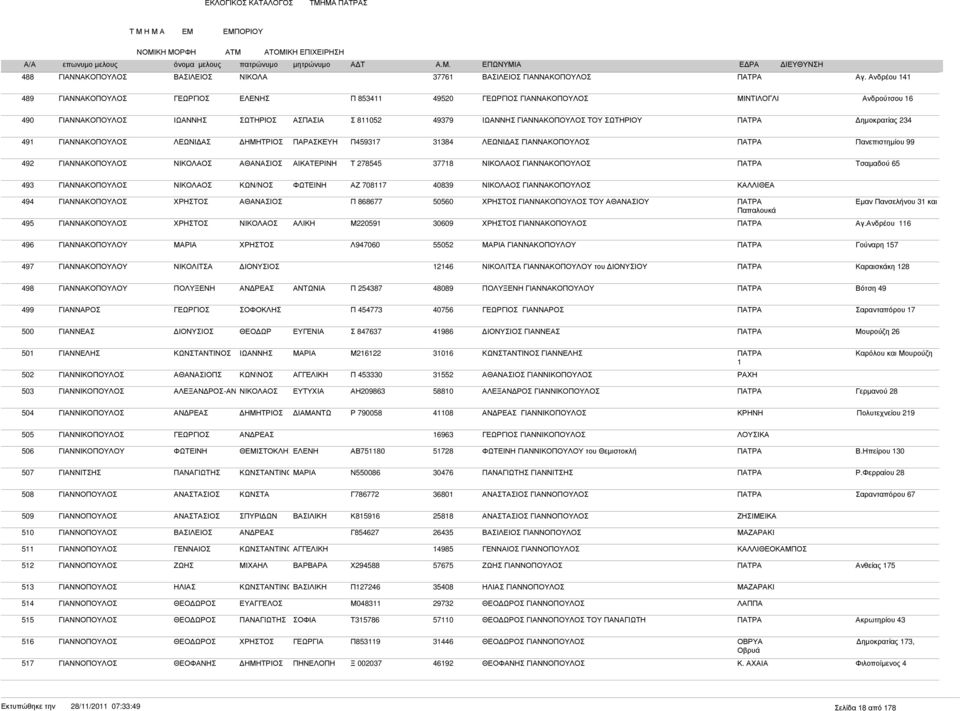 ΓΙΑΝΝΑΚΟΠΟΥΛΟΣ ΛΕΩΝΙ ΑΣ ΠΑΡΑΣΚΕΥΗ Π459317 31384 ΛΕΩΝΙ ΑΣ ΓΙΑΝΝΑΚΟΠΟΥΛΟΣ ΠΑΤΡΑ Πανεπιστηµίου 99 492 ΓΙΑΝΝΑΚΟΠΟΥΛΟΣ Τ 278545 37718 ΓΙΑΝΝΑΚΟΠΟΥΛΟΣ ΠΑΤΡΑ Τσαµαδού 65 493 ΓΙΑΝΝΑΚΟΠΟΥΛΟΣ ΚΩΝ/ΝΟΣ ΦΩΤΕΙΝΗ ΑΖ