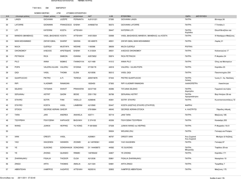 Ναυάρχων-Μαιζώνος 33 MIAN MOHAMMAD ZAFAR IQBAL SHARIF SAKINA KB 469575 48501 ZAFAR IQBAL MIAN MOHAMMAD ΠΑΤΡΑ Λαµίας 21 34 MUCA GJERGJI MUSTAFA NEDINE 1180396 38639 MUCA GJERGJI ΡΟΙΤΙΚΑ 35 OIKONOMOY