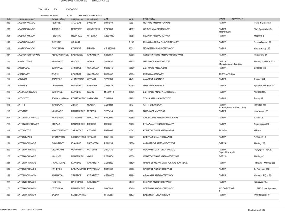 . Ανδρεου 106 206 ΑΝ ΡΙΟΠΟΥΛΟΥ ΠΟΛΥΞΕΝΗ ΚΩΝ/ΝΟΣ ΑΒ 380568 50313 ΠΟΛΥΞΕΝΗ ΑΝ ΡΙΟΠΟΥΛΟΥ ΠΑΤΡΑ Καραισκάκη 125 207 ΑΝ ΡΟΥΤΣΟΠΟΥΛΟΣ Κ806857 35358 ΑΝ ΡΟΥΤΣΟΠΟΥΛΟΣ ΠΑΤΡΑ Προύσσης 81 208 ΑΝ ΡΟΥΤΣΟΣ Ξ011636
