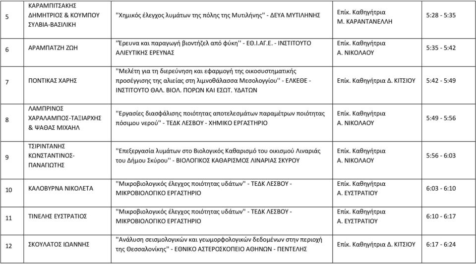 ΝΙΚΟΛΑΟΥ 5:35-5:42 7 ΠΟΝΤΙΚΑΣ ΧΑΡΗΣ ''Μελέτη για τη διερεύνηση και εφαρμογή της οικοσυστηματικής προσέγγισης της αλιείας στη λιμνοθάλασσα Μεσολογγίου'' - ΕΛΚΕΘΕ - ΙΝΣΤΙΤΟΥΤΟ ΘΑΛ. ΒΙΟΛ. ΠΟΡΩΝ ΚΑΙ ΕΣΩΤ.