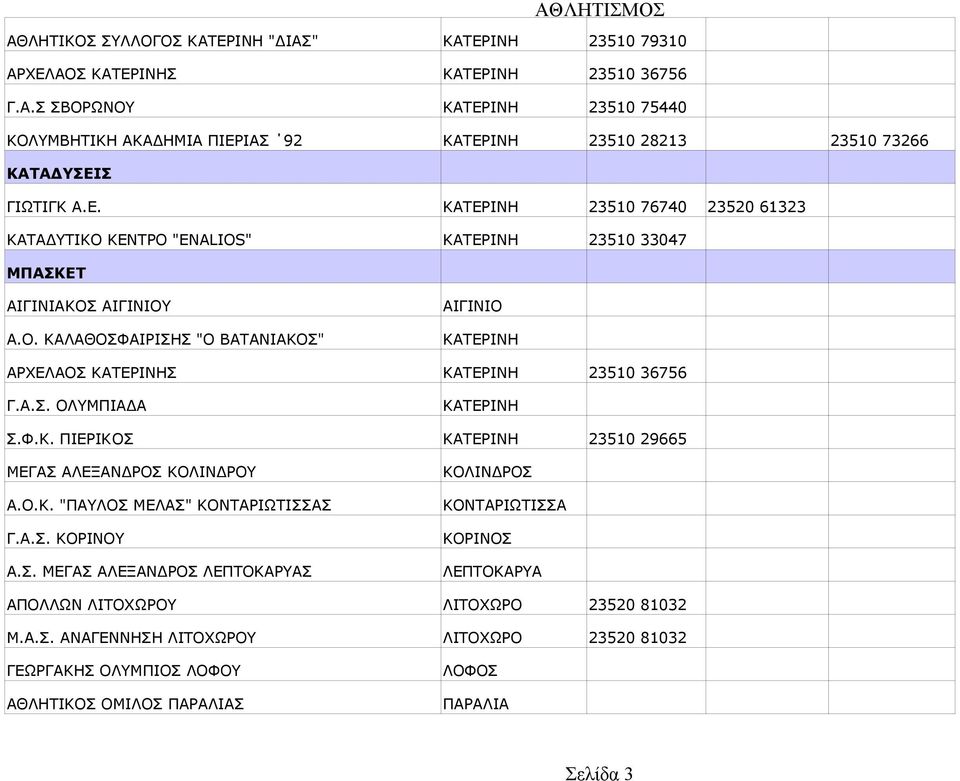 Σ. ΜΕΓΑΣ ΑΛΕΞΑΝΔΡΟΣ ΛΕΠΤΟΚΑΡΥΑΣ ΑΠΟΛΛΩΝ ΛΙΤΟΧΩΡΟΥ 23510 29665 ΚΟΛΙΝΔΡΟΣ ΚΟΝΤΑΡΙΩΤΙΣΣΑ ΚΟΡΙΝΟΣ ΛΕΠΤΟΚΑΡΥΑ ΛΙΤΟΧΩΡΟ 23520 81032 Μ.Α.Σ. ΑΝΑΓΕΝΝΗΣΗ ΛΙΤΟΧΩΡΟΥ ΛΙΤΟΧΩΡΟ 23520 81032 ΓΕΩΡΓΑΚΗΣ ΟΛΥΜΠΙΟΣ ΛΟΦΟΥ ΑΘΛΗΤΙΚΟΣ ΟΜΙΛΟΣ ΠΑΡΑΛΙΑΣ ΛΟΦΟΣ ΠΑΡΑΛΙΑ Σελίδα 3