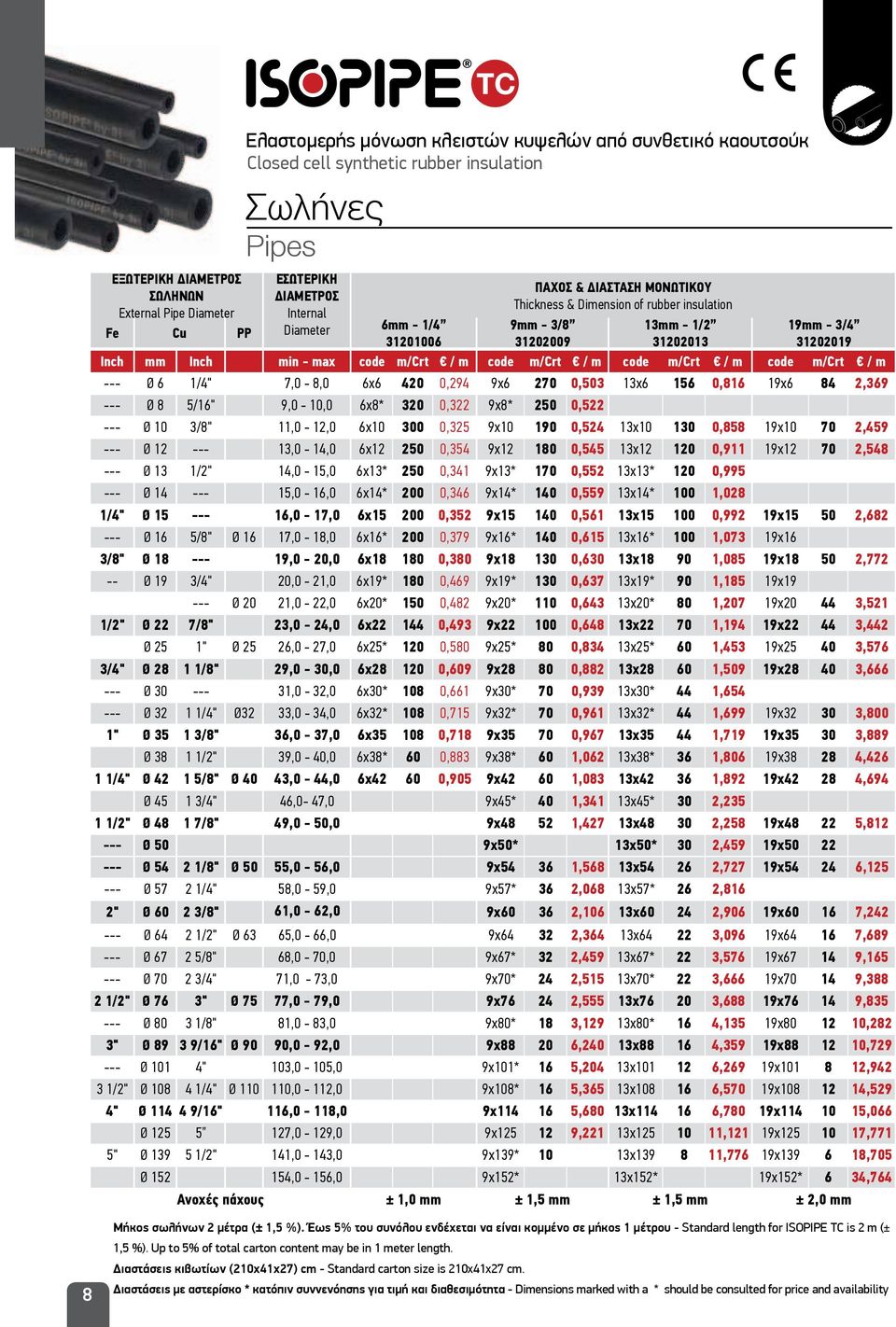 / m code m/crt / m code m/crt / m code m/crt / m --- Ø 6 1/4" 7,0-8,0 6x6 420 0,294 9x6 270 0,503 13x6 156 0,816 19x6 84 2,369 --- Ø 8 5/16" 9,0-10,0 6x8* 320 0,322 9x8* 250 0,522 --- Ø 10 3/8"