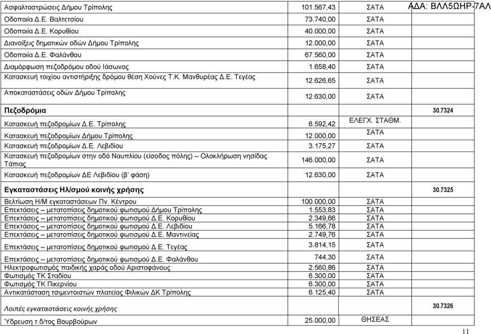 7324 Κατασκευή πεζοδρομίων Δ.Ε. Τρίπολης 6.592,42 Κατασκευή πεζοδρομίων Δήμου Τρίπολης 12.000,00 ΕΛΕΓΧ. ΣΤΑΘΜ. Κατασκευή πεζοδρομίων Δ.Ε. Λεβιδίου 3.