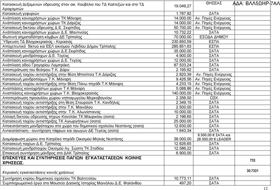 732,22 Φωτεινή σηματοδότηση κόμβων ΔΕ Τρίπολης 70.000,00 ΕΣΟΔΑ ΔΗΜΟΥ Ύδρευση ΤΔ Βλαχοκερασιάς - Κερασιάς 230.850,59 ΕΣΠΑ Αποχετευτικό δίκτυο και ΕΕΛ οικισμού Λεβιδίου Δήμου Τρίπολης 285.