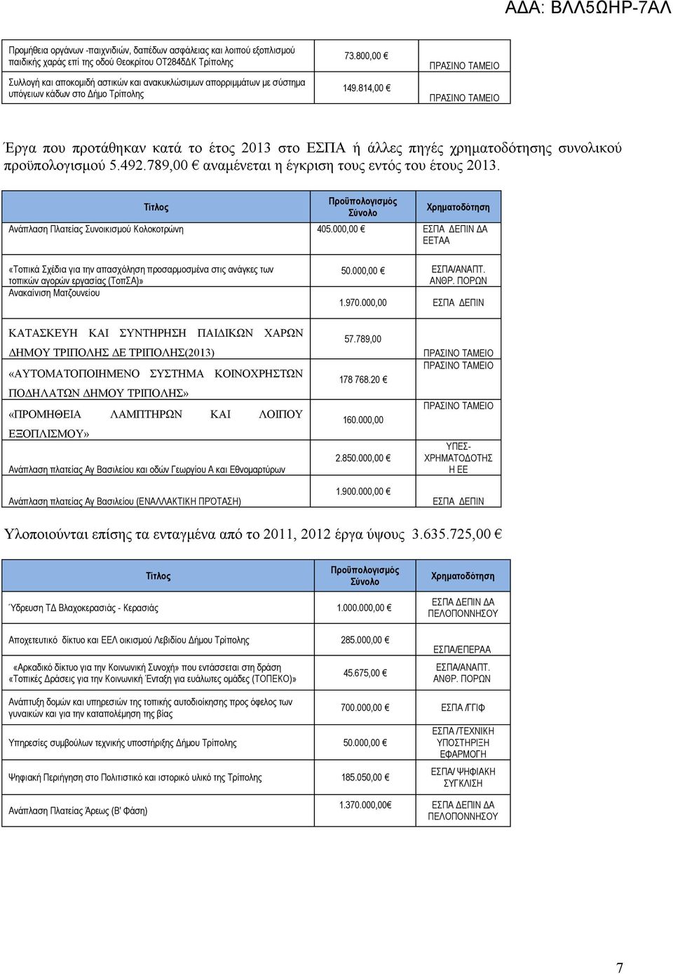 789,00 αναμένεται η έγκριση τους εντός του έτους 2013. Τίτλος Προϋπολογισμός Σύνολο Χρηματοδότηση Ανάπλαση Πλατείας Συνοικισμού Κολοκοτρώνη 405.