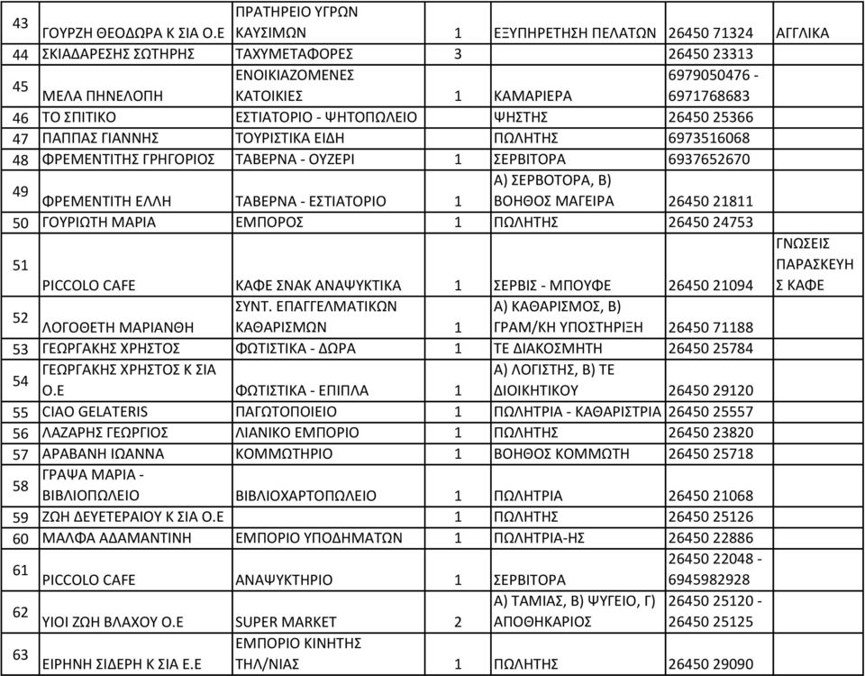 ΕΣΤΙΑΤΟΡΙΟ - ΨΗΤΟΠΩΛΕΙΟ ΨΗΣΤΗΣ 26450 25366 47 ΠΑΠΠΑΣ ΓΙΑΝΝΗΣ ΤΟΥΡΙΣΤΙΚΑ ΕΙΔΗ ΠΩΛΗΤΗΣ 6973516068 48 ΦΡΕΜΕΝΤΙΤΗΣ ΓΡΗΓΟΡΙΟΣ ΤΑΒΕΡΝΑ - ΟΥΖΕΡΙ 1 ΣΕΡΒΙΤΟΡΑ 6937652670 Α) ΣΕΡΒΟΤΟΡΑ, Β) 49 ΦΡΕΜΕΝΤΙΤΗ ΕΛΛΗ
