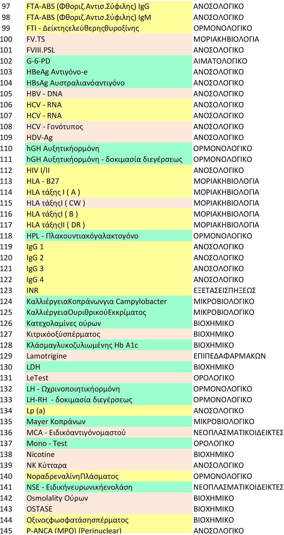 Γονότυπος ΑΝΟΣΟΛΟΓΙΚΟ 109 HDV Ag ΑΝΟΣΟΛΟΓΙΚΟ 110 hgh Αυξητικήορμόνη ΟΡΜΟΝΟΛΟΓΙΚΟ 111 hgh Αυξητικήορμόνη δοκιμασία διεγέρσεως ΟΡΜΟΝΟΛΟΓΙΚΟ 112 HIV I/II ΑΝΟΣΟΛΟΓΙΚΟ 113 HLA B27 ΜΟΡΙΑΚΗΒΙΟΛΟΓΙΑ 114 HLA