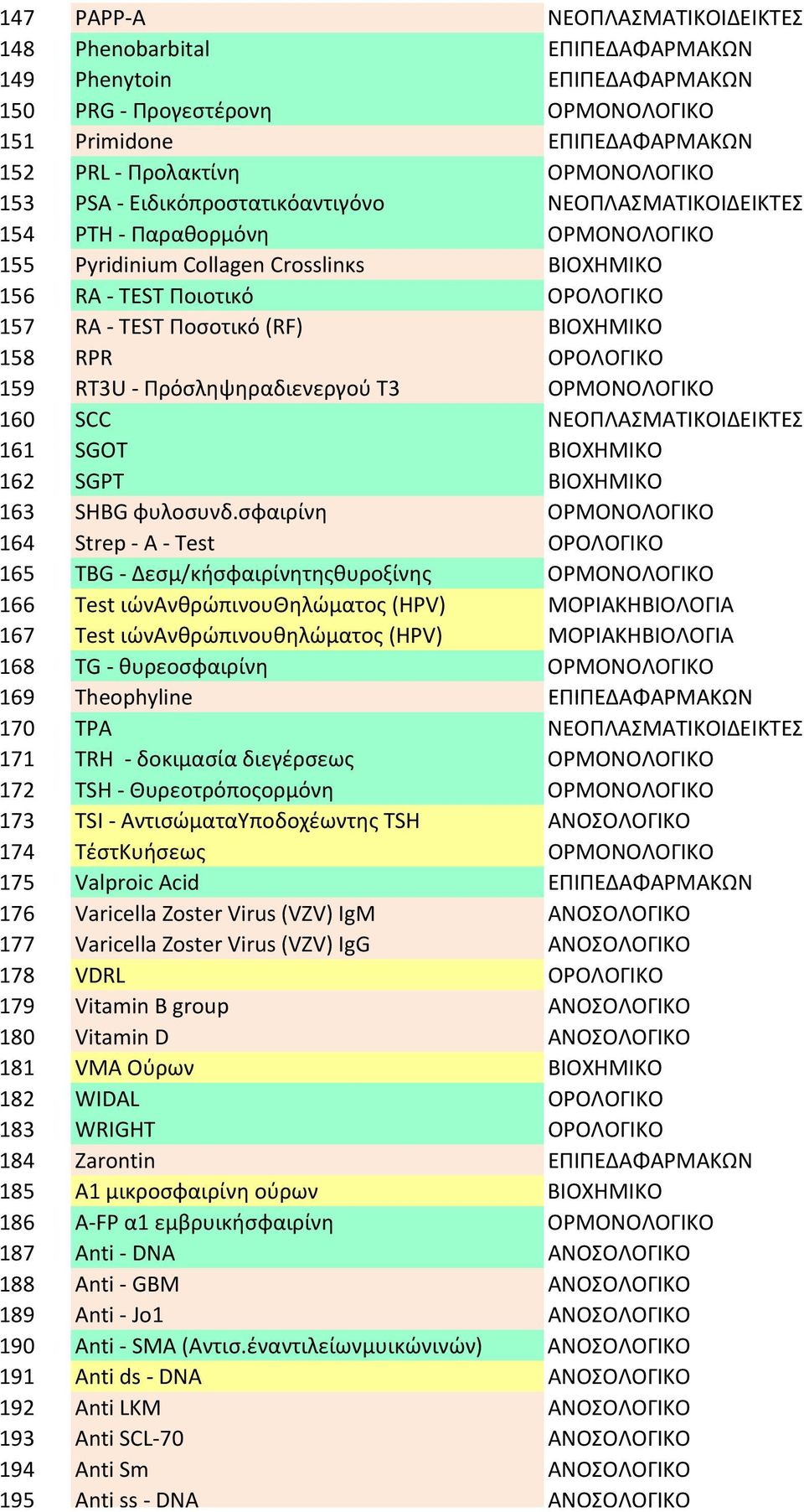 RPR ΟΡΟΛΟΓΙΚΟ 159 RT3U Πρόσληψηραδιενεργού T3 ΟΡΜΟΝΟΛΟΓΙΚΟ 160 SCC ΝΕΟΠΛΑΣΜΑΤΙΚΟΙΔΕΙΚΤΕΣ 161 SGOT ΒΙΟΧΗΜΙΚΟ 162 SGPT ΒΙΟΧΗΜΙΚΟ 163 SHBG φυλοσυνδ.