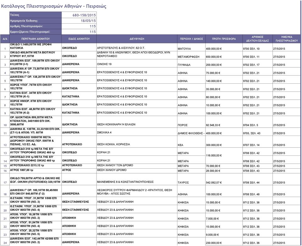 10 27/5/2015 ΟΙΚ/ΔΟ 408,84ΤΜ ΜΕΤΑ ΒΙΟΤ/ΚΟΥ ΚΤΙΡΙΟΥ 817,15ΤΜ ΔΑΒΑΚΗ 10 & ΑΝΩΝΥΜΟΥ, ΘΕΣΗ ΑΓΙΟΙ ΘΕΟΔΩΡΟΙ, ΝΥΝ ΝΕΚΡΟΤΑΦΕΙΟ ΜΕΤΑΜΟΡΦΩΣΗ 650.000,00 9700 ΣΕΛ. 11 27/5/2015 2 ΔΙΑΜ/ΣΜΑ ΙΣΟΓ.