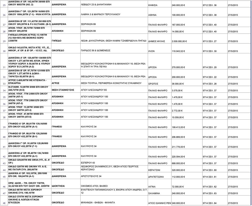 (Β-1) ΣΕΙΡΗΝΩΝ 89 ΠΑΛΑΙΟ ΦΑΛΗΡΟ 167.000,00 9712 ΣΕΛ. 40 27/5/2015 ΑΠΟΘ. ΥΠΟΓ. 55,72ΤΜ 72/000 ΕΠΙ ΟΙΚ/ΟΥ 309,28ΤΜ ΑΠΟΘΗΚΗ ΣΕΙΡΗΝΩΝ 89 ΠΑΛΑΙΟ ΦΑΛΗΡΟ 14.000,00 9712 ΣΕΛ. 40 27/5/2015 ΓΗΠΕΔΟ (ΠΡΩΗΝ ΑΓΡΟΣ) 13.