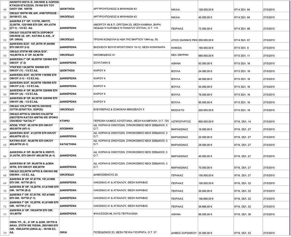 401,43ΤΜ (ΣΤ-1) - 1/2 ΕΞ. ΑΔ. ΑΜΟΡΓΟΥ 48 & Π. ΟΡΙΓΩΝΗ 25, ΘΕΣΗ ΚΑΜΙΝΙΑ, ΒΑΡΗ, ΛΕΙΔΑΔΙ Ή ΚΑΡΑΒΑΣ Ή ΠΑΝΑΓΟΥ ΣΠΙΤΑΚΙ, Ο.Τ. 115 ΠΕΙΡΑΙΑΣ 72.000,00 9714 ΣΕΛ.