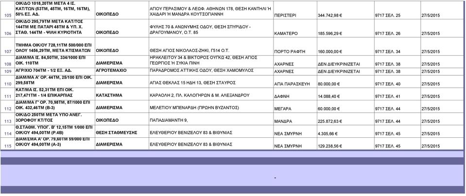 26 27/5/2015 107 108 ΤΜΗΜΑ ΟΙΚ/ΟΥ 728,11ΤΜ 500/000 ΕΠΙ ΟΛΟΥ 1456,29ΤΜ, ΜΕΤΑ ΚΤΙΣΜΑΤΩΝ ΘΕΣΗ ΑΓΙΟΣ ΝΙΚΟΛΑΟΣ-ΖΗΚΙ, Γ514 Ο.Τ. ΠΟΡΤΟ ΡΑΦΤΗ 160.000,00 9717 ΣΕΛ. 34 27/5/2015 ΔΙΑΜ/ΜΑ ΙΣ.