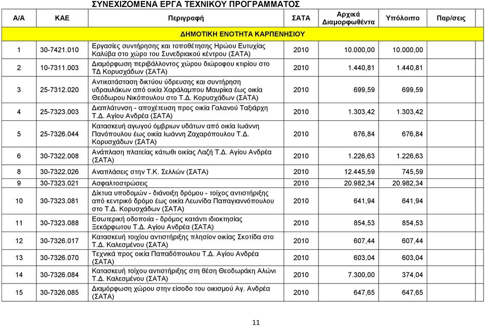 (ΣΑΤΑ) Αντικατάσταση δικτύου ύδρευσης και συντήρηση υδραυλάκων από οικία Χαράλαμπου Μαυρίκα έως οικία Θεόδωρου Νικόπουλου στο Τ.Δ.