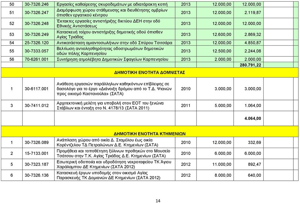 249 Κατασκευή τοίχου αντιστήριξης δημοτικής οδού όπισθεν Αγίας Τριάδας 2013 12.600,00 2.869,32 54 25-7326.120 Αντικατάσταση αμιαντοσωλήνων στην οδό Σπύρου Τσιτσάρα 2013 12.000,00 4.850,87 55 30-7333.