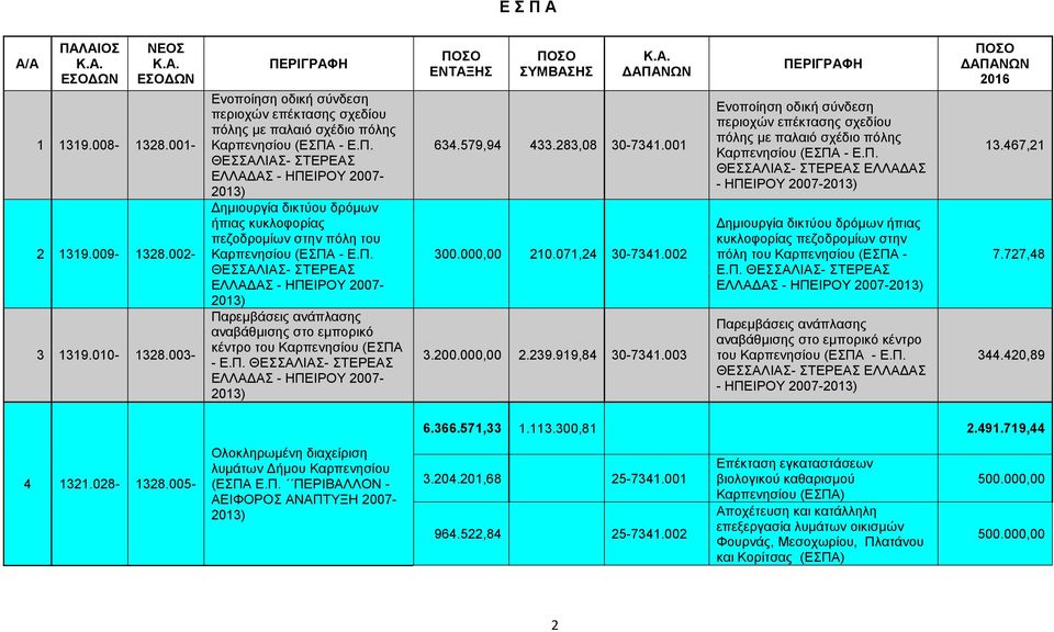 Π. ΘΕΣΣΑΛΙΑΣ- ΣΤΕΡΕΑΣ ΕΛΛΑΔΑΣ - ΗΠΕΙΡΟΥ 2007-2013) Παρεμβάσεις ανάπλασης αναβάθμισης στο εμπορικό κέντρο του Καρπενησίου (ΕΣΠΑ - Ε.Π. ΘΕΣΣΑΛΙΑΣ- ΣΤΕΡΕΑΣ ΕΛΛΑΔΑΣ - ΗΠΕΙΡΟΥ 2007-2013) ΠΟΣΟ ΕΝΤΑΞΗΣ ΠΟΣΟ ΣΥΜΒΑΣΗΣ Κ.