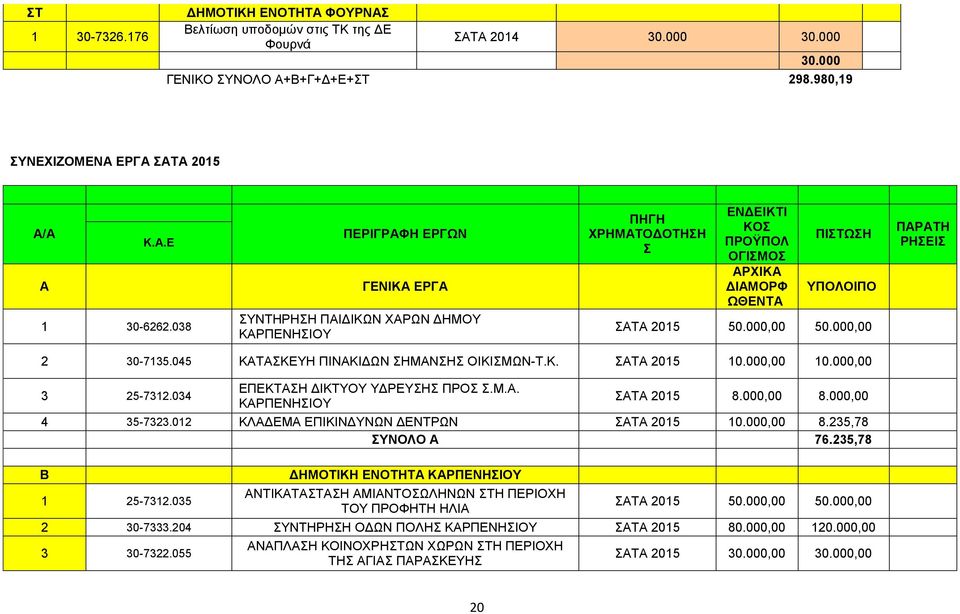 000,00 ΠΑΡΑΤΗ ΡΗΣΕΙΣ 2 30-7135.045 ΚΑΤΑΣΚΕΥΗ ΠΙΝΑΚΙΔΩΝ ΣΗΜΑΝΣΗΣ ΟΙΚΙΣΜΩΝ-Τ.Κ. ΣΑΤΑ 2015 10.000,00 10.000,00 3 25-7312.034 ΕΠΕΚΤΑΣΗ ΔΙΚΤΥΟΥ ΥΔΡΕΥΣΗΣ ΠΡΟΣ Σ.Μ.Α. ΚΑΡΠΕΝΗΣΙΟΥ ΣΑΤΑ 2015 8.000,00 8.