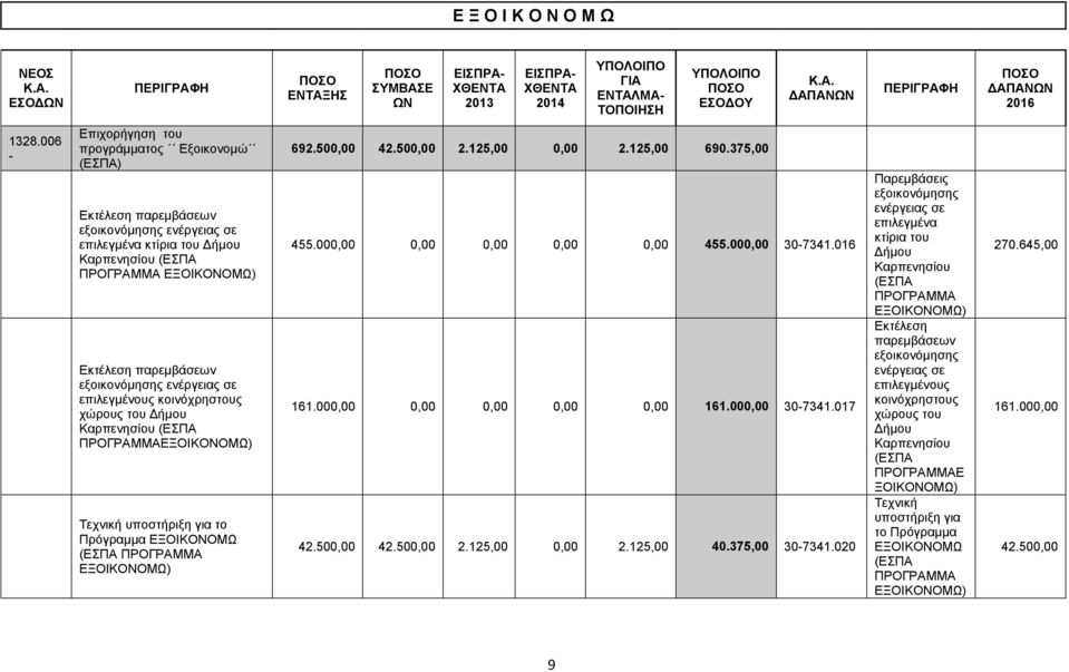 ενέργειας σε επιλεγμένους κοινόχρηστους χώρους του Δήμου Καρπενησίου (ΕΣΠΑ ΠΡΟΓΡΑΜΜΑΕΞΟΙΚΟΝΟΜΩ) Τεχνική υποστήριξη για το Πρόγραμμα ΕΞΟΙΚΟΝΟΜΩ (ΕΣΠΑ ΠΡΟΓΡΑΜΜΑ ΕΞΟΙΚΟΝΟΜΩ) 692.500,00 42.500,00 2.