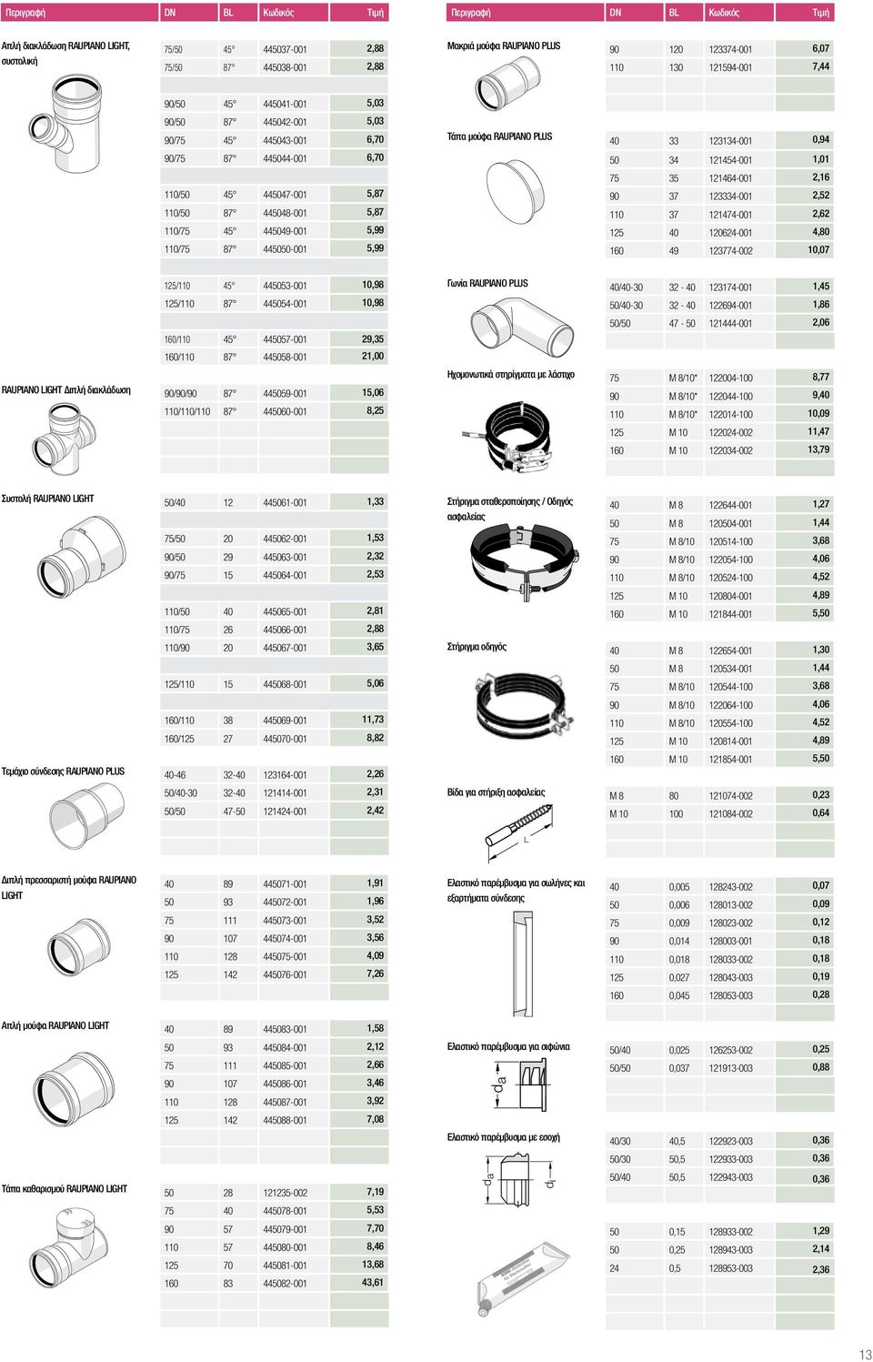 5,99 110/75 87 445050-001 5,99 Τάπα μούφα RAUPIANO PLUS 40 33 123134-001 0,94 50 34 121454-001 1,01 75 35 121464-001 2,16 90 37 123334-001 2,52 110 37 121474-001 2,62 125 40 120624-001 4,80 160 49